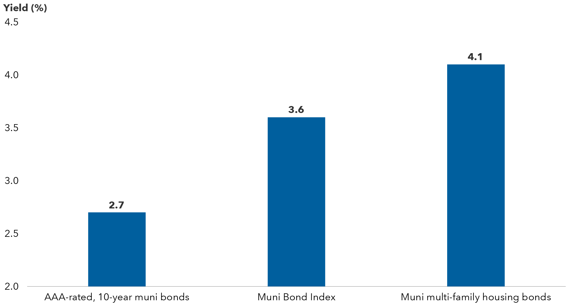 Bar chart comparing yields: AA Muni Bond Index at 3.5%, Muni Bond Index at 3.6%, and Muni multi family housing at 4.1%.