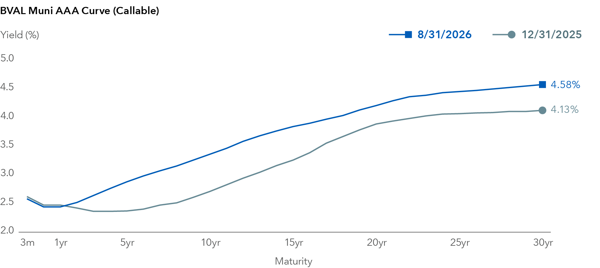 Line chart titled “BVAL Muni AAA Curve (Callable)” comparing municipal AAA yield curves on August 31, 2026 and December 31, 2025. The horizontal axis shows maturity from 3 months to 30 years, and the vertical axis shows yield (%). Both curves begin near 2.5% at 3 months. The 2026 curve rises steadily across maturities and remains above the 2025 curve for nearly all maturities. At 30 years, the 2026 curve reaches 4.58%, compared with 4.13% for the 2025 curve.