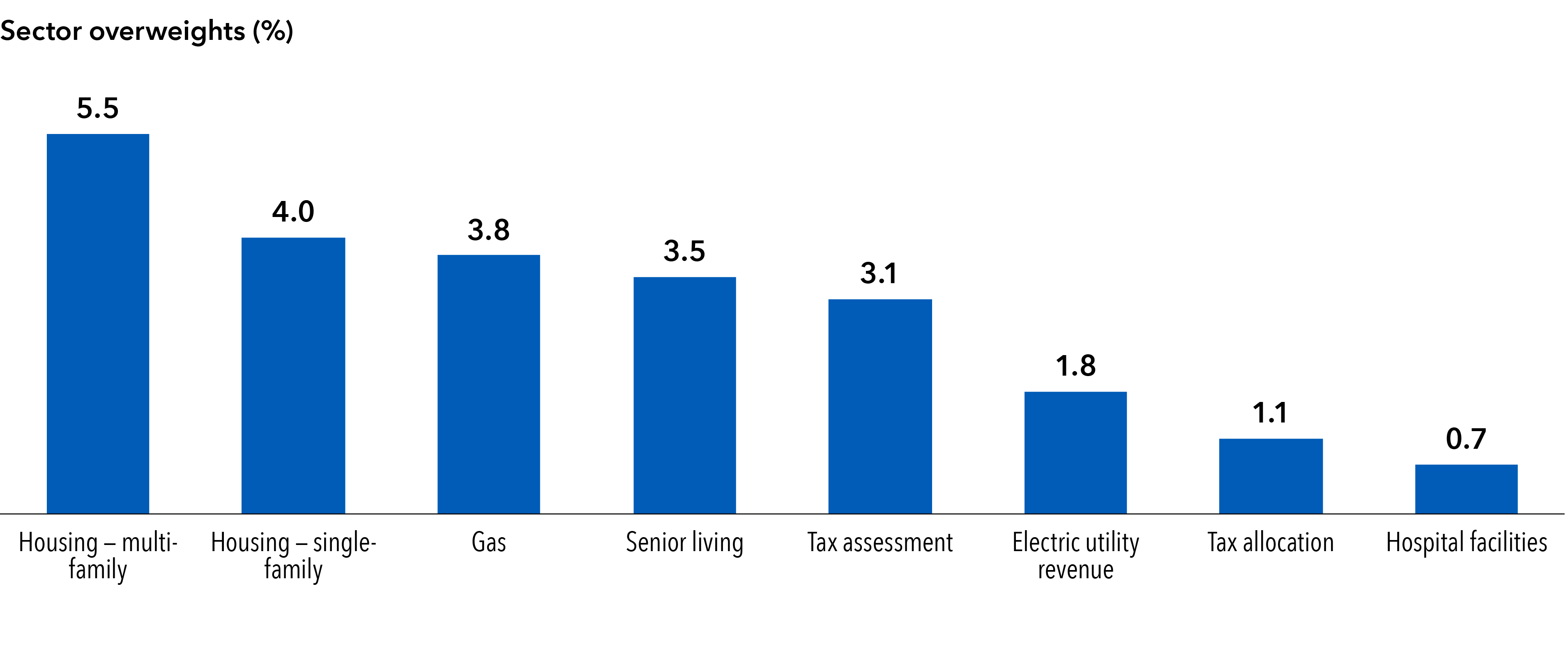 Bar chart titled “Sector overweights (%)” showing the portfolio’s overweight allocations by different municipal bond sectors. Eight sectors are displayed in descending order from largest to smallest overweight. Housing – multi-family has the largest overweight at 5.5%, followed by housing – single-family (4.0%), gas (3.8%), senior living (3.5%), and tax assessment (3.1%). Smaller overweights include electric utility revenue (1.8%), tax allocation (1.1%), and hospital facilities (0.7%).