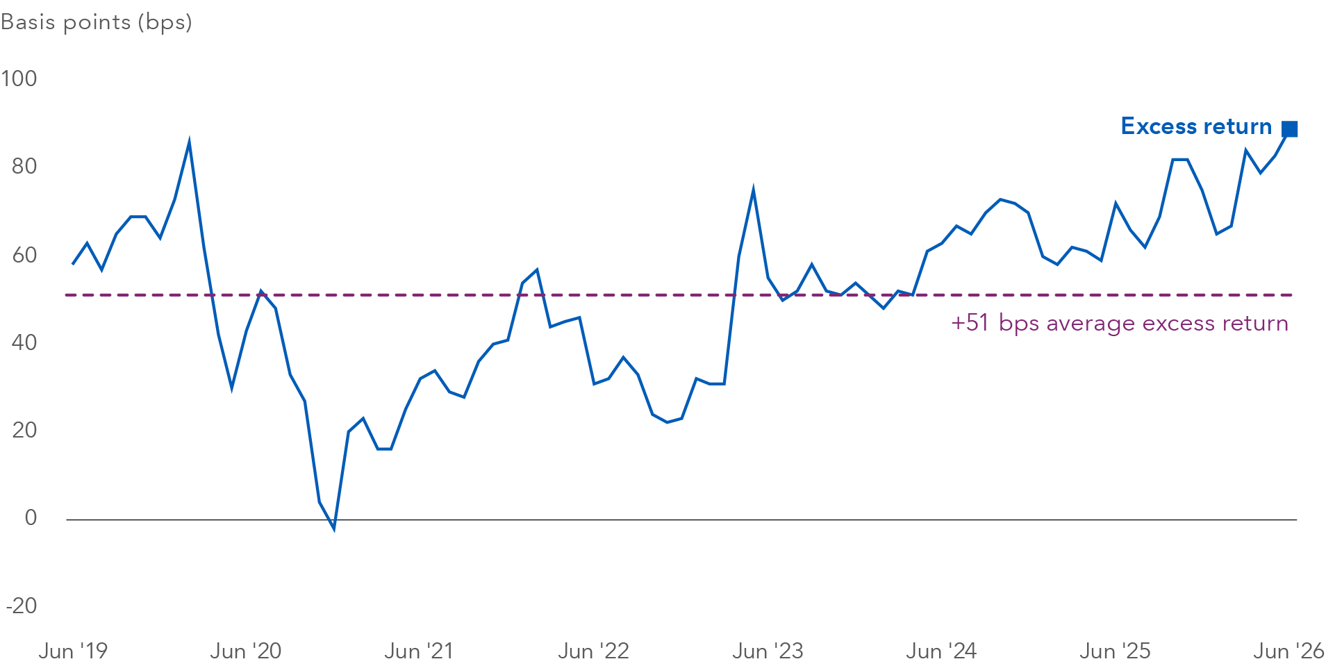 Line chart showing excess return (basis points) over time from June 2019 through June 2026. The vertical axis ranges from approximately -20 to 100 basis points, and the horizontal axis shows dates from mid-2019 to mid-2026. A line plots excess returns, while a dashed horizontal line marks the average excess return of 51 basis points. Excess returns fluctuate, rising above 80 basis points in early 2020, falling briefly below 0 basis points around late 2020, and then recovering. The series trends higher during 2024 through 2026, reaching approximately 88 basis points at the end of the period.