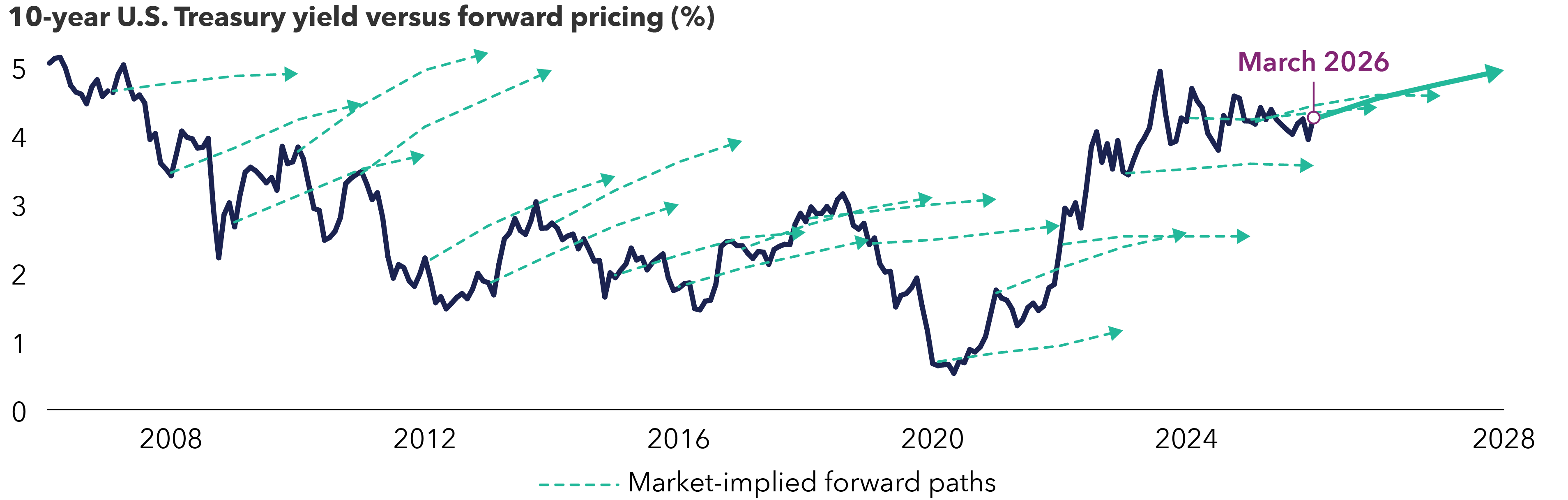 This is a chart with a vertical axis titled: 10-year U.S. Treasury yield versus forward pricing (%). It shows a line plotted out for the 10-year Treasury yield in March of each year from 2008 to projected 2028. Lines are drawn for market-implied forward paths, based on futures market pricing at that time for the three years to follow. It highlights March 2026 – a relatively high starting yield above 4% – as showing yields expected to move higher over the next three years. However, the history on the chart shows that expected yield paths at relative higher yield starting points are rarely realized, while at those at relative lower starting points they are sometimes more closely associated with actual yields.