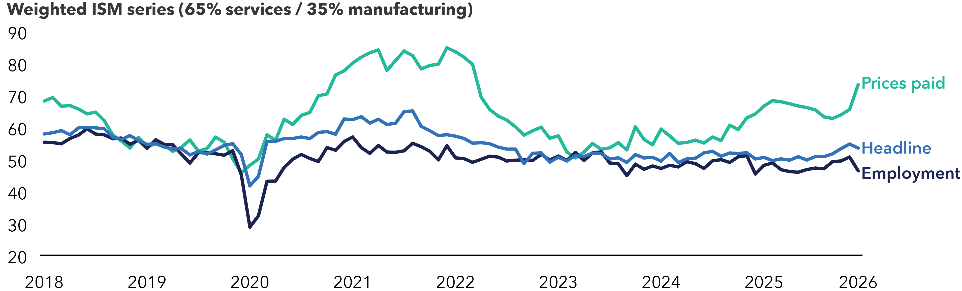 A chart showing two axes with a vertical axis titled: Weighted ISM Series (65% services / 35% manufacturing). The vertical range moves from 20% to 90%, and horizontal axis ranges from the years 2018 through 2026. The chart contains three lines that extend across the horizontal time horizon: Prices paid, Headline and Employment. They move together tightly at some times but move apart notably after 2020, coming back together around 2023 and then “prices paid” begins to deviate higher notably again around 2025 spiking even higher in 2026. In 2026 it also shows employment pointing slightly downwards a little below headline.