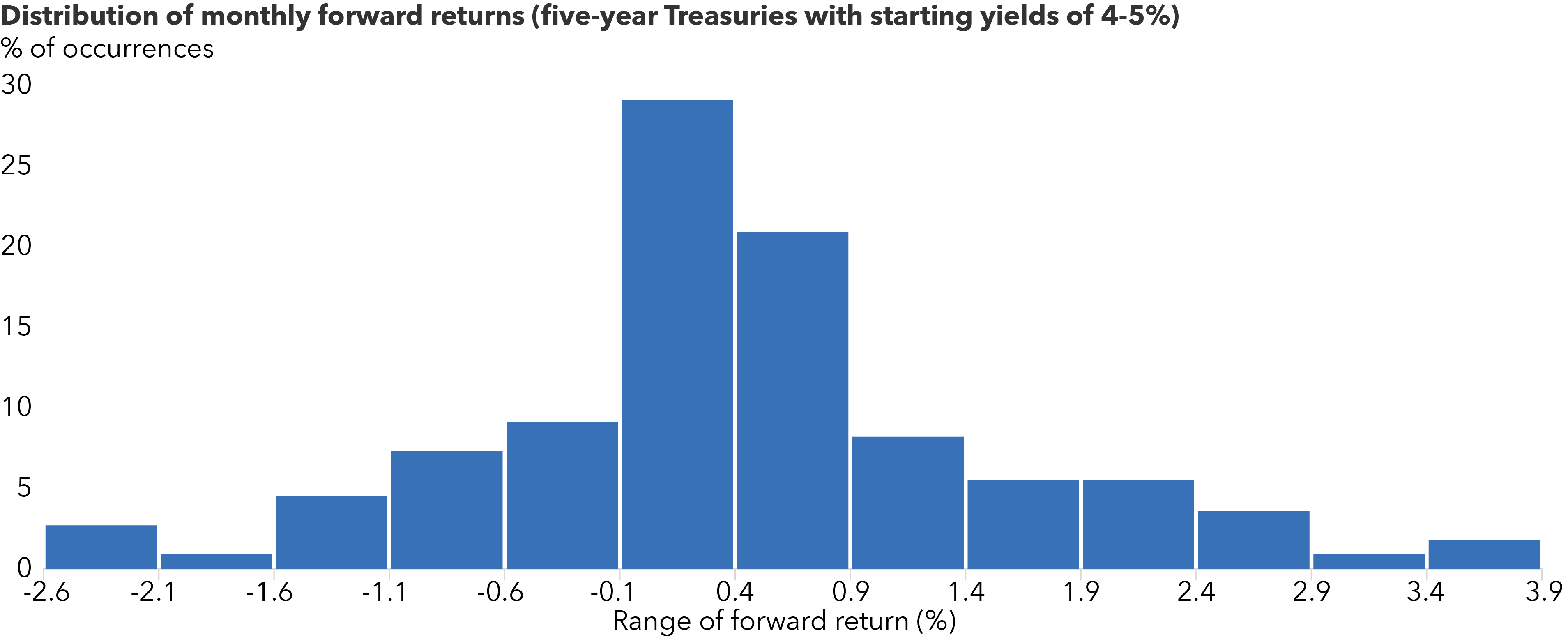Histogram showing the distribution of monthly forward returns for five-year U.S. Treasuries when starting yields were between 4% and 5%. Returns range from approximately -2.6% to 3.9%. The distribution is centered in positive territory, with the highest frequency occurring between about -0.1% and 0.4% and the next highest between 0.4% and 0.9%. Most observations fall between -0.6% and 1.4%. Positive returns are more common than negative returns, although both positive and negative outliers occur.