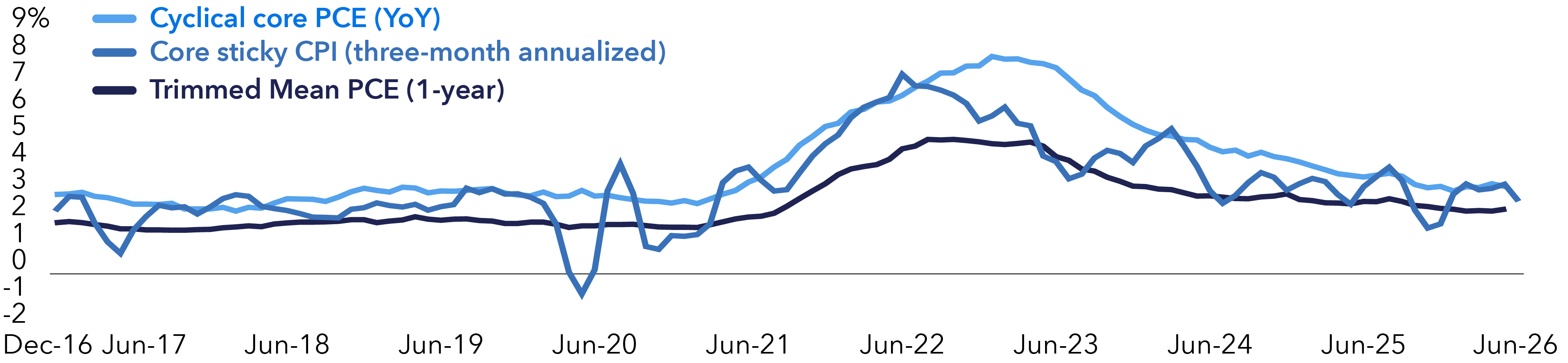 Line chart showing three measures of underlying U.S. inflation from December 2016 to June 2026: cyclical core PCE (year over year), core sticky CPI (three-month annualized), and trimmed mean PCE (one-year). All three measures start between 1.5% and 2.5% before rising sharply in 2021–2022. Cyclical core PCE peaks near 8% in early 2023, core sticky CPI peaks around 7% in mid-2022, and trimmed mean PCE peaks near 5% in late 2022. All three measures then trend lower through 2023–2025. By mid-2026, cyclical core PCE and core sticky CPI are near 3% and 2.75%, respectively, while trimmed mean PCE is slightly above 2%. 