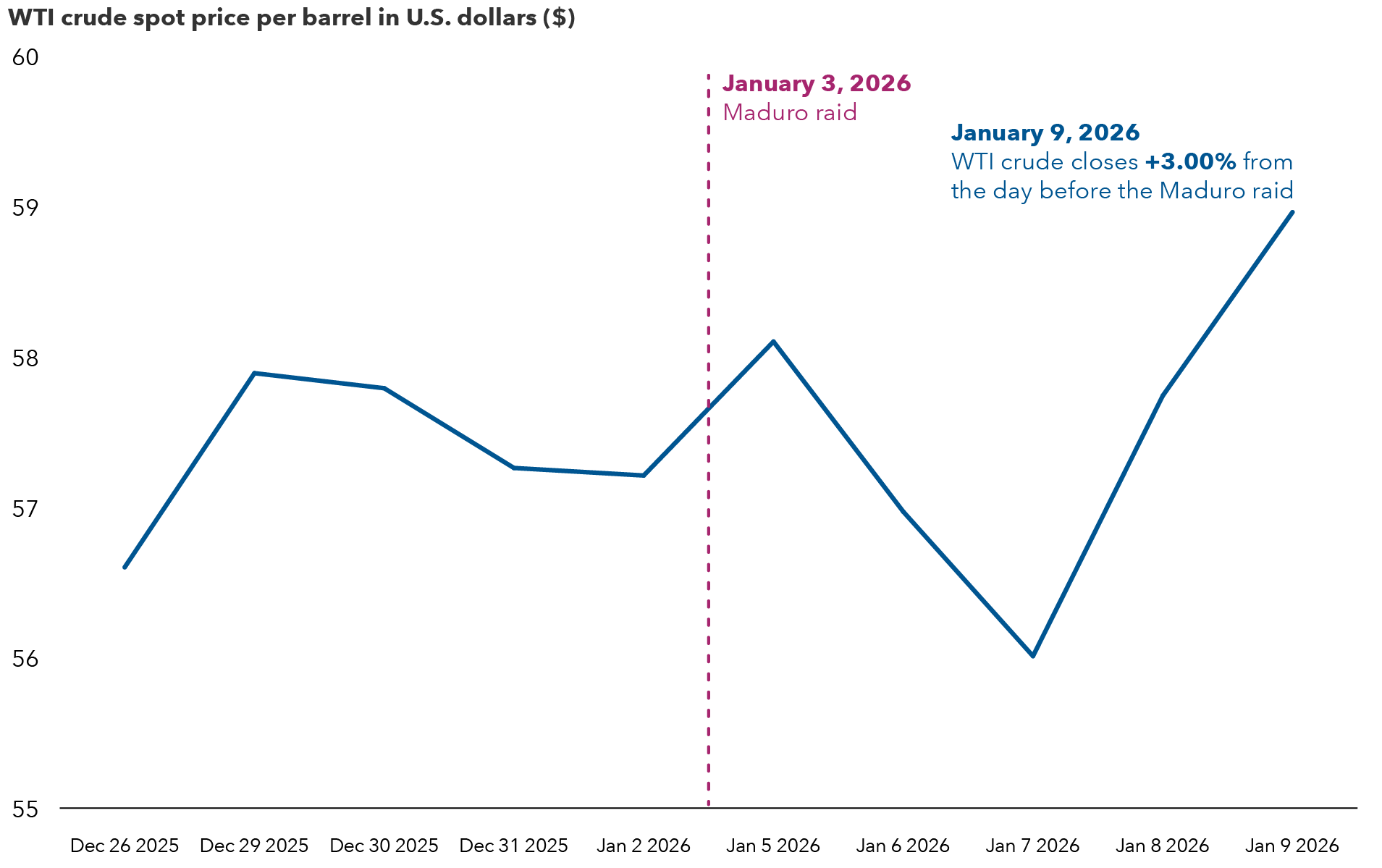 A line chart titled, ”The Maduro raid didn’t impact oil prices dramatically.” The chart shows WTI crude oil spot prices in U.S. dollars per barrel from December 26, 2025, to January 9, 2026. Prices start near $56.60, rise to about $58.00 by December 29 and ease to around $57.20 by January 2. A dashed vertical line marks January 3, 2026, as the day of the Maduro raid. Prices increase to $58.10 on January 5 and fall to about $56.00 on January 7 before rebounding sharply, closing near $59.00 on January 9. This is noted as a 3% increase from the day before the raid.