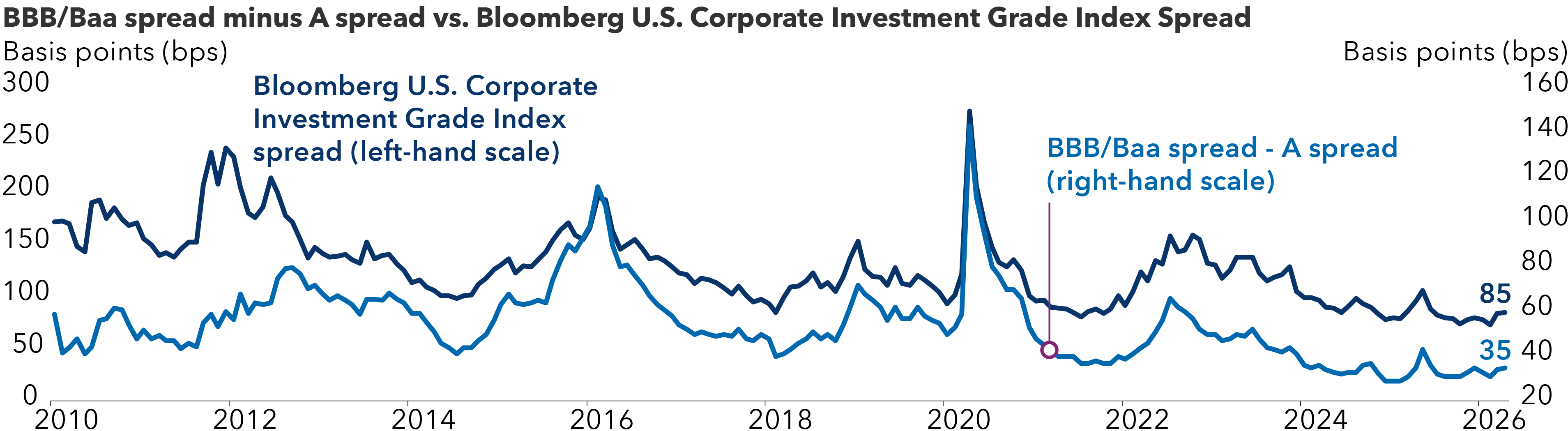 A line chart titled, “BBB/Baa spread minus A spread vs. Bloomberg U.S. Corporate Investment Grade Index Spread,” showing two time series from 2010 to 2026 in basis points (bps). The darker line (left-hand scale, 0 to 300 bps) represents the Bloomberg U.S. Corporate Investment Grade Index spread; the lighter blue line (right-hand scale, 20 to 160 bps) represents the BBB/Baa minus A spread. Both series generally move together over time, with notable peaks in 2011 and 2012, 2016, and a sharp spike in 2020 where the investment-grade spread reaches 278 bps and the BBB/Baa minus A spread rises to 143 bps. After 2020, both measures decline, with a smaller rise around 2022 and a trend lower into 2024 to 2025. By 2026, the investment-grade spread stabilizes near 85 bps, while the BBB/Baa minus A spread is around 35 bps. 