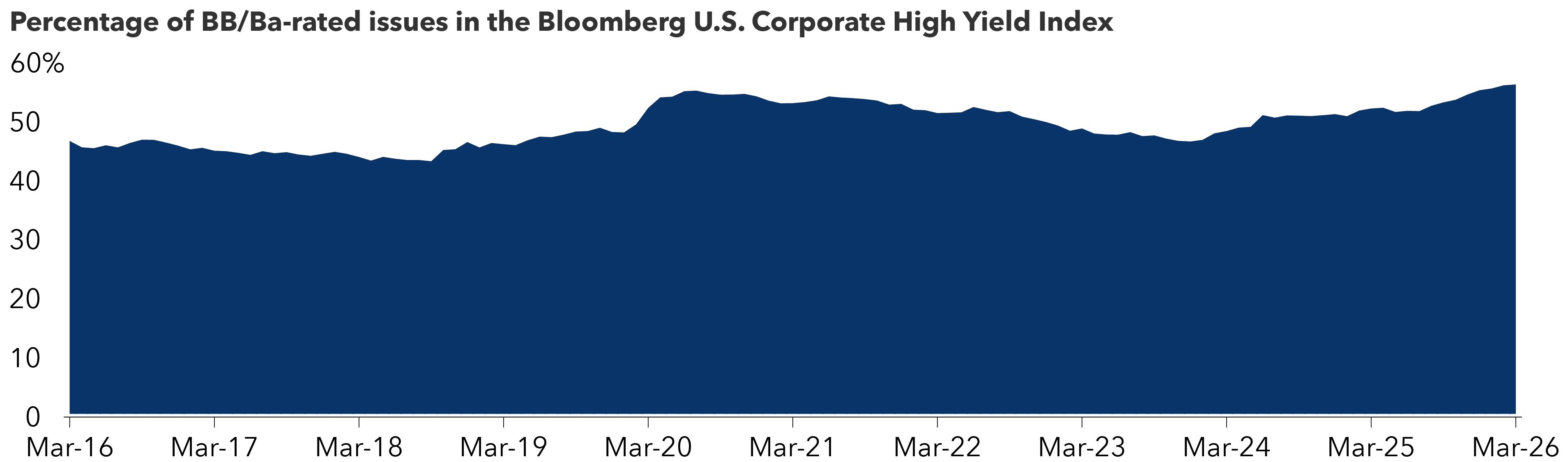 An area chart titled, “Percentage of BB/Ba-rated issues in the Bloomberg U.S. Corporate High Yield Index,” covering March 2016 to March 2026. The dark blue shaded area represents the share of higher quality (BB/Ba-rated) bonds, with the y-axis ranging from 0% to 60%. The percentage starts around 46% in March 2016, declines slightly to about 43% to 44% by 2018, then rises steadily to a peak near 55% in 2020. After that, it gradually trends down to roughly 46% to 47% by 2023 before climbing again through 2024 to 2026. It reaches 55.8% at the end of the period.