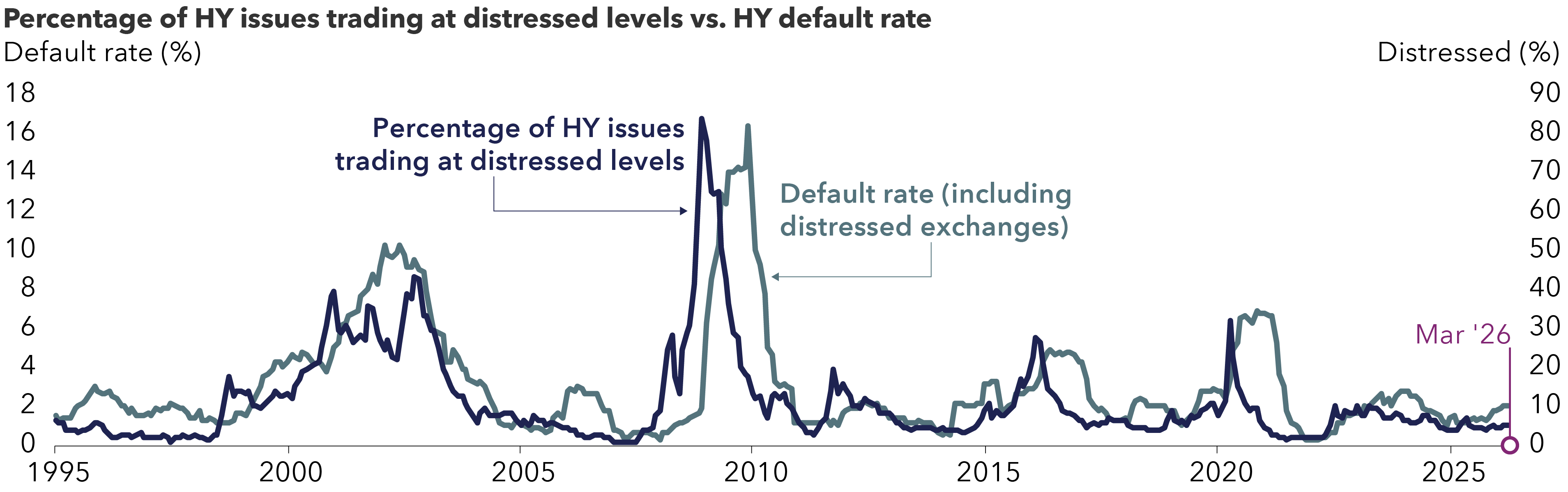 A dual-line chart titled, “Percentage of HY issues trading at distressed levels vs. HY default rate,” covering 1995 to March 2026. The dark navy line represents the percentage of high-yield (HY) bonds trading at distressed levels (right axis, 0% to 90%), and the gray line represents the HY default rate including distressed exchanges (left axis, 0% to 18%). Both series show cyclical spikes that often coincide. Distressed levels remain mostly low (under 10%) during stable periods but surge during periods of elevated market stress. They rise to about 43% in September 2002 and peak near 84% during the 2008 to 2009 financial crisis. They then reach roughly 32% in March 2020 before declining to 5.4% in March 2026. The default rate follows a similar pattern but at lower magnitudes, increasing to around 10% in early 2002 and peaking near 16% in November 2009. It rises again to almost 7% in October 2020 before declining to about 2% in March 2026. 