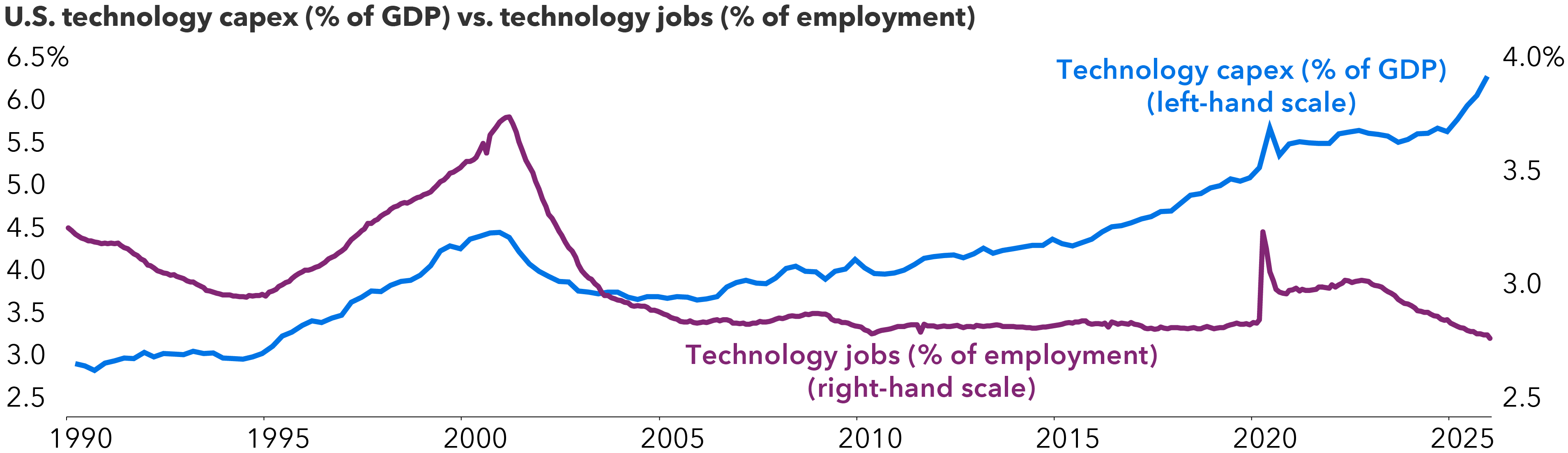 A line chart titled, “U.S. technology capex (% of GDP) vs. technology jobs (% of employment)” covering 1990 to 2025. The blue line (left axis) shows technology capital expenditures as a percentage of GDP, beginning at about 2.9% in 1990. It climbs steadily through the late 1990s, dips in the early 2000s, then resumes a gradual upward trend with a notable bump around 2020. It reaches a new high of 6.3% on December 31, 2025. The purple line (right axis) shows technology jobs as a percentage of employment, starting near 3.3% in 1990, falling to around 3.0% by the mid-1990s, then rising to a peak near 3.8% in early 2001. After 2001, it declines to about 2.9% by the mid-2000s and remains relatively flat around 2.8% for most of the 2010s. There is a brief spike in April 2020 to 3.3%, followed by a decline to roughly 2.8% by 2025.