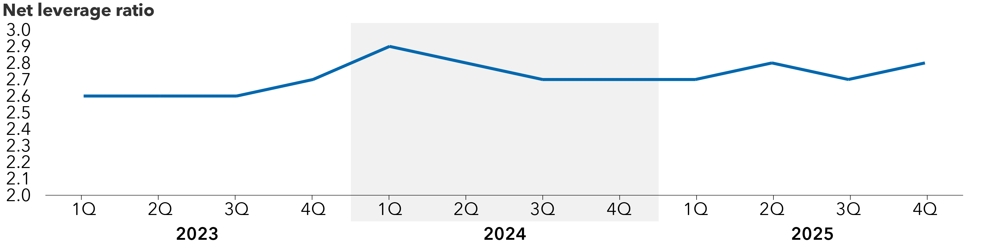 A chart titled, “Net leverage divided by EBITDA (Net leverage = X times EBITDA).” The chart shows quarterly values from Q1 2023 through Q4 2025. Net leverage starts around 2.6× in 2023, remains flat through Q3 2023, then rises to about 2.7× in Q4. It peaks near 2.9× in Q1 2024, then gradually declines to roughly 2.7× by Q3 and Q4 2024. In 2025, leverage fluctuates modestly from approximately 2.7× in Q1 to about 2.8× in Q2. It falls to 2.7× in Q3 and ends around 2.8× in Q4. EBITDA is defined as earnings before interest, taxes, depreciation and amortization. Net leverage ratio is defined as total leverage minus cash and cash equivalents divided by EBITDA.