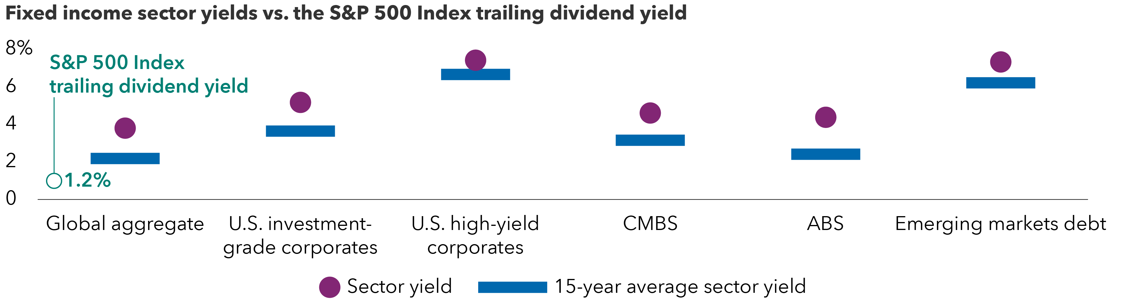 A chart titled, “Fixed income sector yields vs. the S&P 500 Index trailing dividend yield.” Purple dots represent current sector yields and blue horizontal bars represent 15-year average yields across six categories: global aggregate, U.S. investment-grade corporates, U.S. high-yield corporates, CMBS, ABS, and emerging markets debt. Current yields exceed their 15-year averages in all sectors. The approximate values are global aggregate: 3.78% vs. 2.17% on average; U.S. investment-grade corporates: 5.14% vs. 3.63% on average; U.S. high-yield corporates: 7.40% vs. 6.64% on average; CMBS: 4.65% vs. 3.15% on average; ABS: 4.40% vs. 2.41% on average; emerging markets debt: 7.31% vs. 6.19% on average. The S&P 500 Index trailing dividend yield is marked at 1.2% on the left-hand side of the chart.