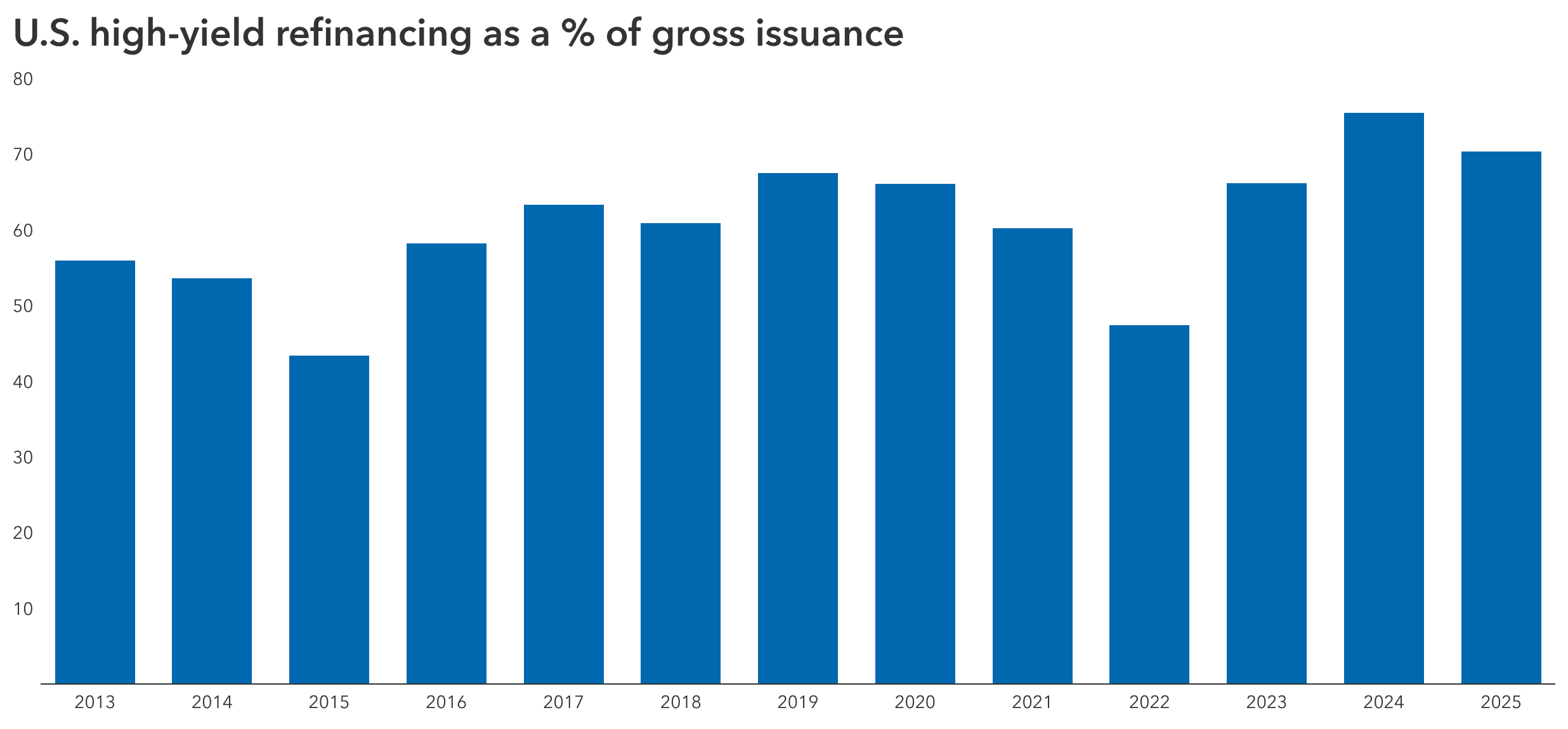 This is a bar chart showing U.S. high-yield refinancing as a percentage of gross issuance. It shows annual figures from 2013 through 2025. The bars vary from year to year, but the trend moves higher over time, starting in the range of about 50% to increase to closer to 70% more recently. 