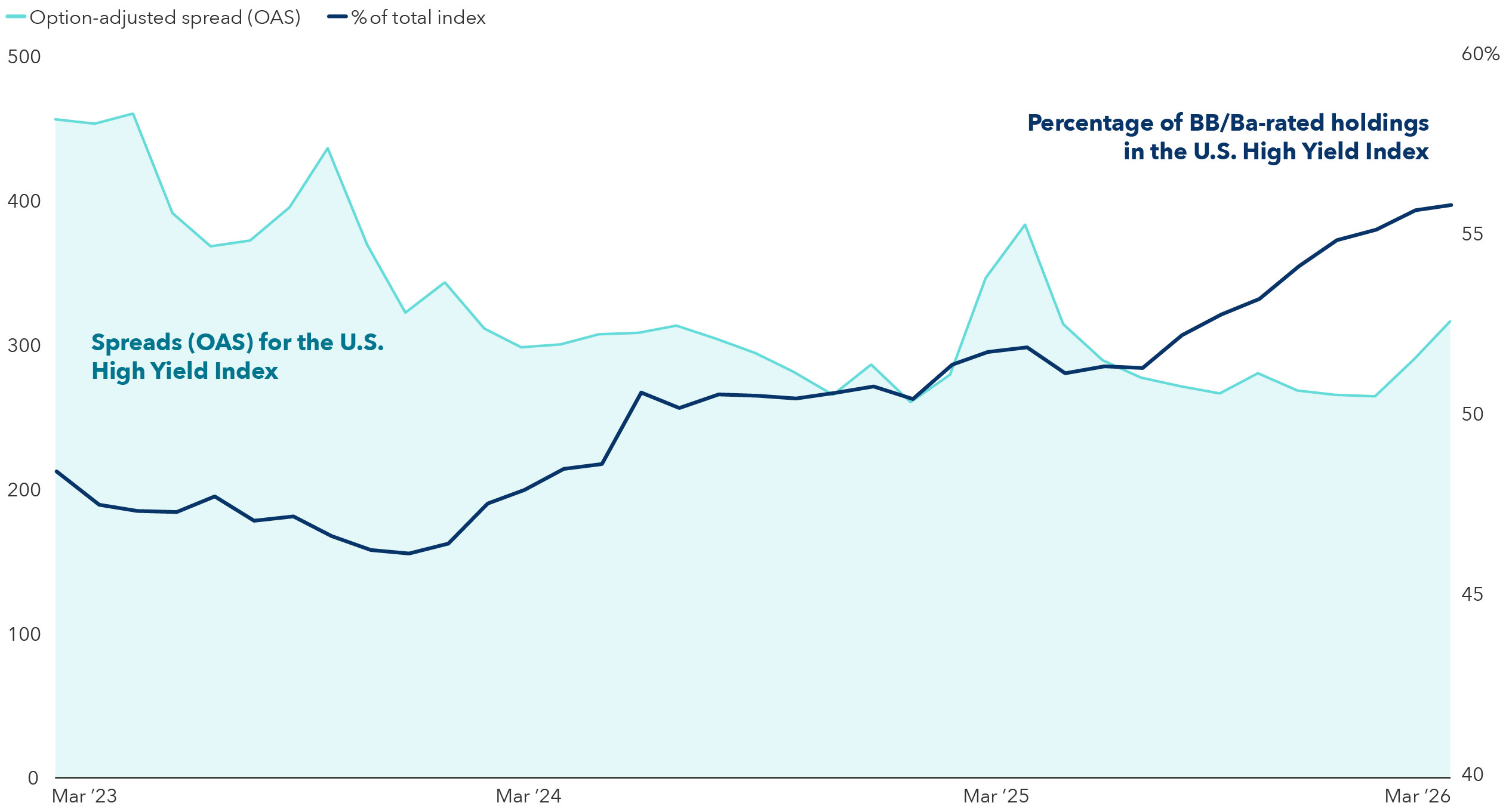 A line chart showing the percentage of the U S High Yield Index that was rated BB/Ba and option-adjusted spreads on the index from March 2023 through March 2026. The BB/Ba line begins around 48% in March 2023 and follows a jagged path that trends upward, peaking at 56% in March 2026. The spreads line begins around 457 basis points in March 2023 and follows a jagged path that trends downward, reaching about 317 basis points in March 2026.
