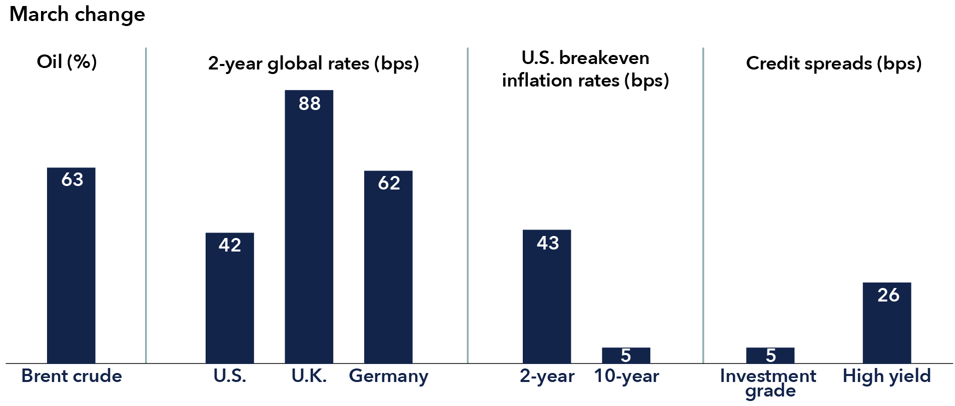 A bar chart depicts changes in various macro statistics in March. Brent crude oil prices rose by 63%, two-year government rates rose in the U.S., U.K. and Germany by 42 basis points, 88 basis points and 62 basis points, respectively. Inflation breakeven rates rose for two-year and 10-year Treasury Inflation-Protected Securities by 43 basis points and 5 basis points, accordingly. Credit spreads for investment-grade and high-yield bonds rose 5 basis points and 26 basis points, accordingly. 