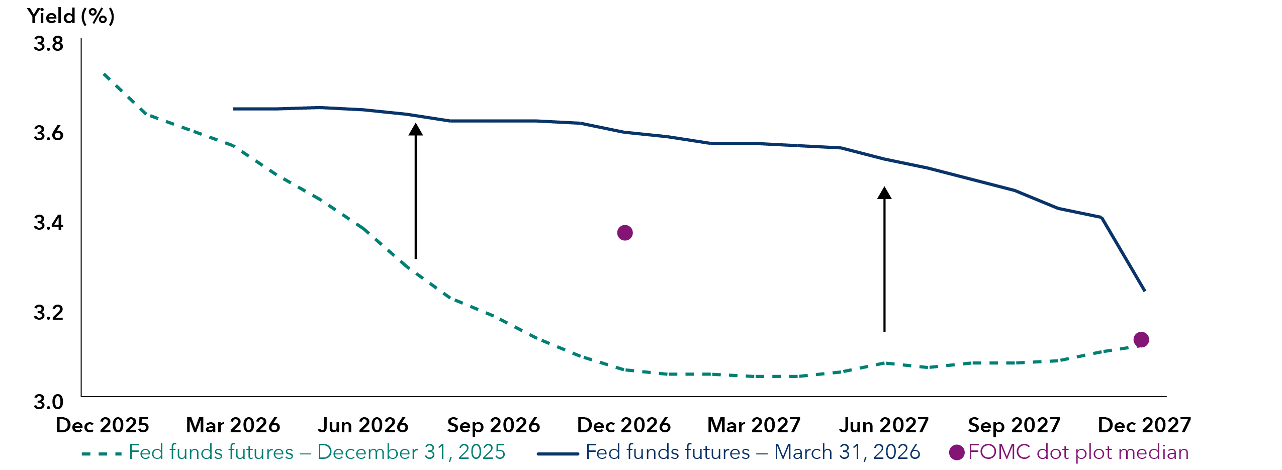 A line chart details the Federal Reserve’s median fed funds rate estimates at the end of 2026 and 2027 at 3.375% and 3.125%, accordingly. It also shows lines for fed funds rate futures market expectations as of December 31, 2025, and March 31, 2026. The December expectation moves downward, sloping from roughly 3.725% in December 2025 to 3.06% in December 2026, and remains roughly flat through December 2027. The March expectation begins at roughly 3.6% as of March 2026, sloping downward very slightly to about 3.5% in August 2027, to finish about 3.2% by the end of 2027. 