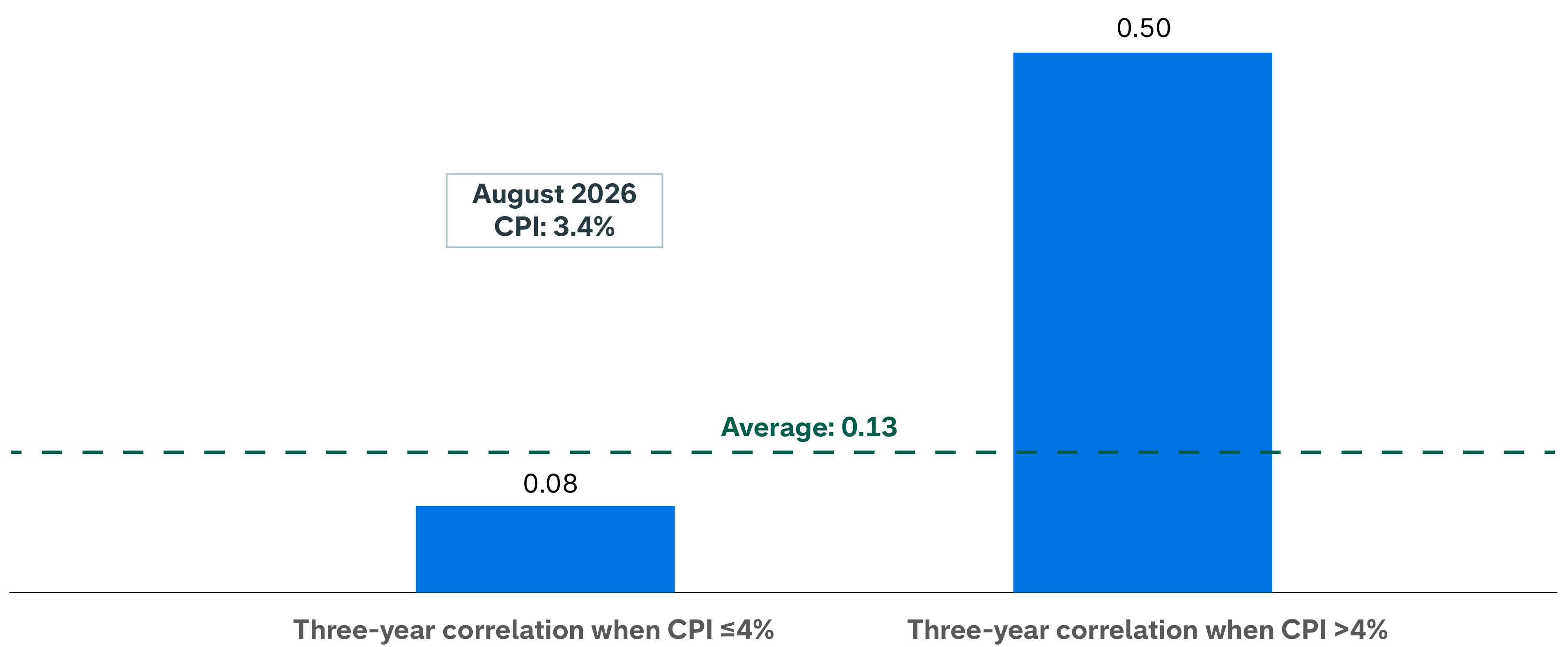 : A bar graph showing the three year rolling stock-bond correlation when CPI is at or below 4% vs when CPI is above 4%. A dashed line shows the average overall correlation of 0.13. The stock-bond correlation is very low when CPI is less than or equal to 4%, at just 0.08, and rises to 0.5 when CPI is above 4. A callout box shows that the August 2026 CPI was at 3.4%.