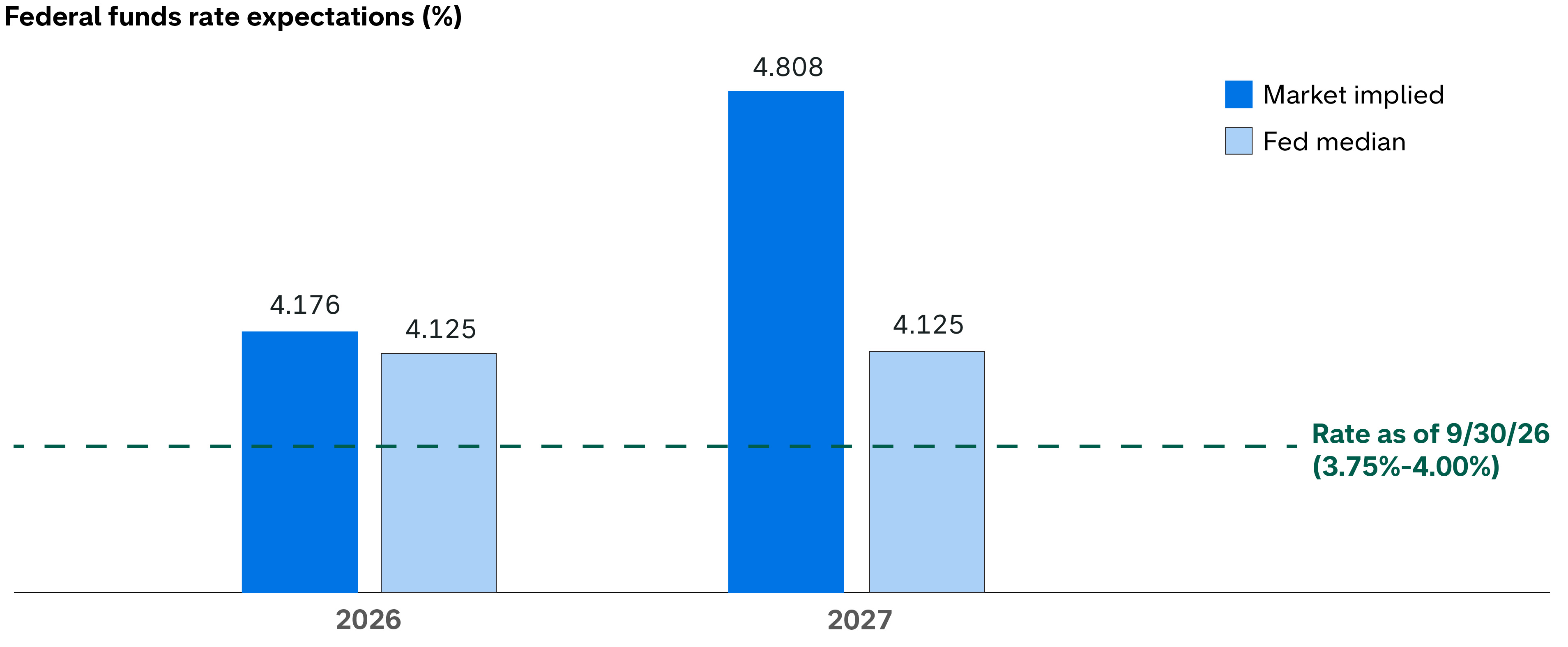 Bar chart titled “Federal funds rate expectations” comparing market-implied expectations with the Federal Reserve median projection for 2026 and 2027. A dashed green line shows that the rate as of 9/30/26 is 3.75%-4.00%. For 2026, the market-implied rate is 4.176% and the Fed median is 4.125%. For 2027, the market-implied rate is 4.808%, well above the Fed median of 4.125%.