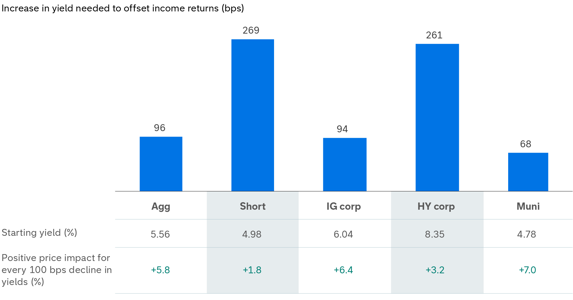 Bar chart titled “Increase in yield needed to offset income returns (bps).” The image shows that short-duration bonds require the largest yield increase (269 bps), followed by high-yield corporates (261 bps), while aggregate bonds (96 bps), investment-grade corporates (94 bps), and municipal bonds (68 bps) require smaller increases. Below the bars, the chart also shows starting yields and price sensitivity to every 100 bps of decline in yields. Munis show the largest positive price impact for every 100bps decline, at 7.0%