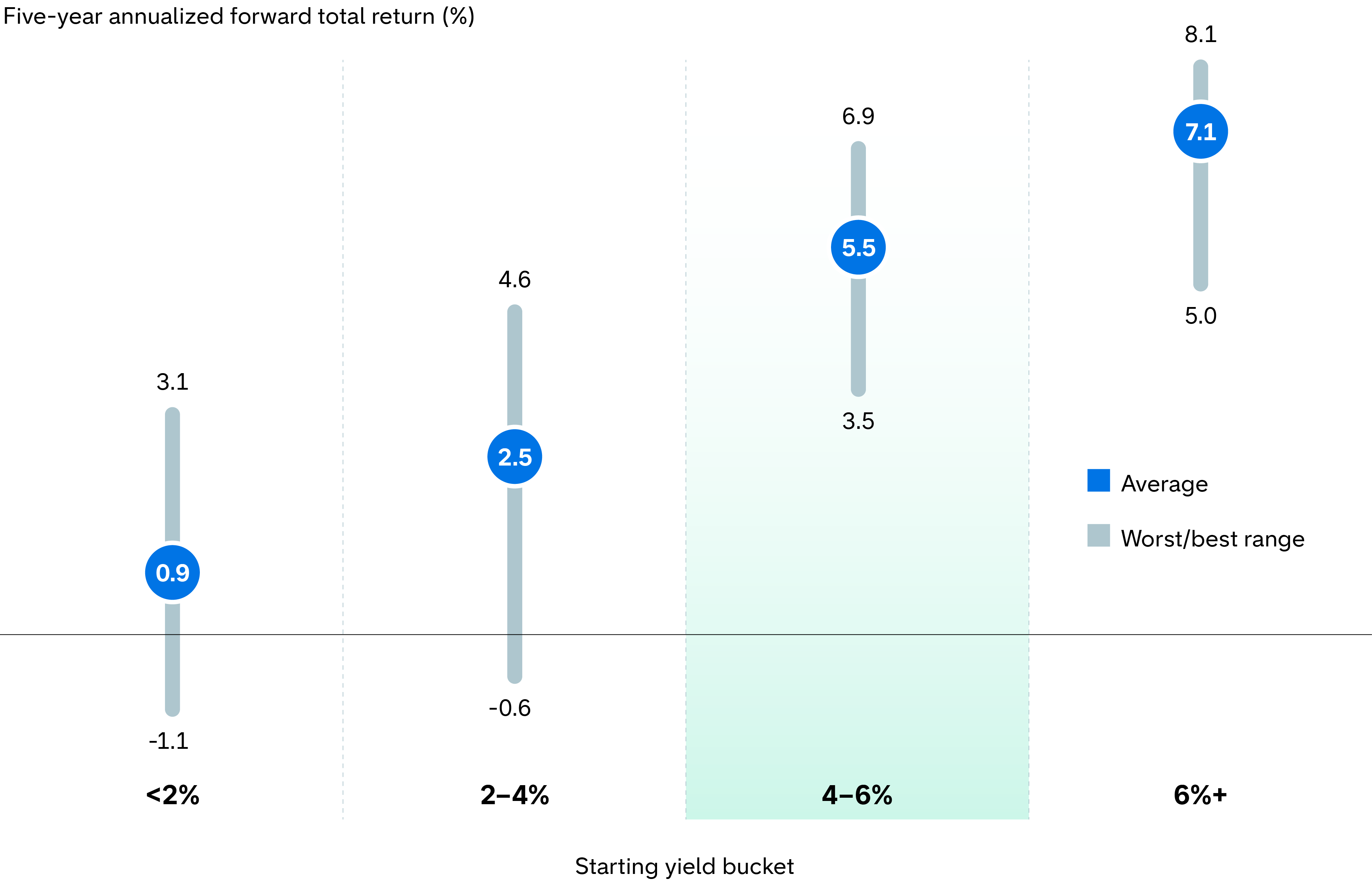 Chart showing the relationship between starting bond yields and following five-year annualized forward returns. A line maps out the range of future returns for a given bucket of starting yields and a blue dot indicates the average. Average returns rise as starting yields increase; with starting yields under 2% returns average 0.9%, with starting yields of 6% or higher future returns averaged 7.1%.