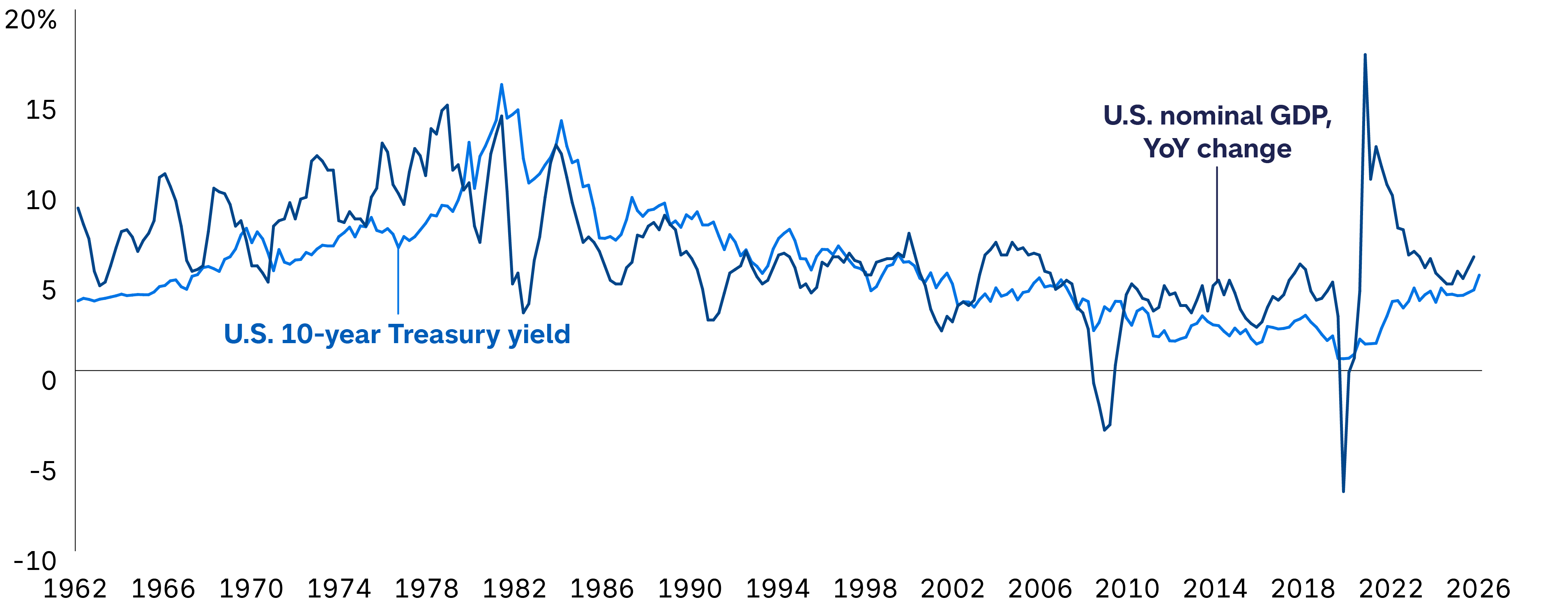Line chart comparing the YoY change in US nominal GDP to the 10-year US Treasury Yield from 1962 to the present day. The two lines generally move together, with both nominal GDP and yields rising above 10% in the 80s. The two series diverged more from 2007-2022 due to large nominal GDP swings, but have returned to similar paths in the last few years.