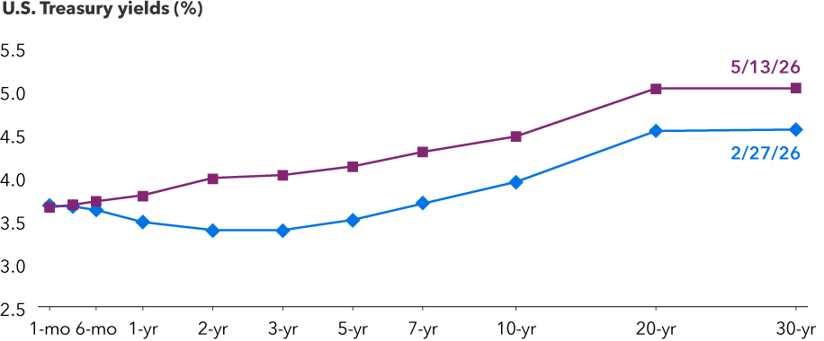 Line chart showing a U.S. Treasury yield curve comparison across maturities from 1 month to 30 year on two dates, February 27, 2026 and May 13, 2026. In February, yields start near 3.7% at the front end, dip to around 3.4% between 2  and 3 year maturities, then rise steadily to about 4.5% at 30 years. In May, yields are higher across maturities, rising gradually from about 3.7% at the front end to roughly 5.0% at 30 years. 