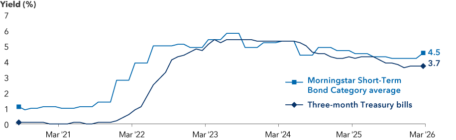 Time-series line chart showing yields for 3 month Treasury bills and short term bonds from early 2021 through March 2026. Treasury bills begin near zero and short-term bonds begin near 1% in 2020, then rise sharply through 2022. Yields peak around the 5 to 6% range in 2023, followed by a gradual decline through 2024 and 2025. By the end of the period, short term bonds are shown at approximately 4.5%, while Treasury bills are lower at about 3.7%. 