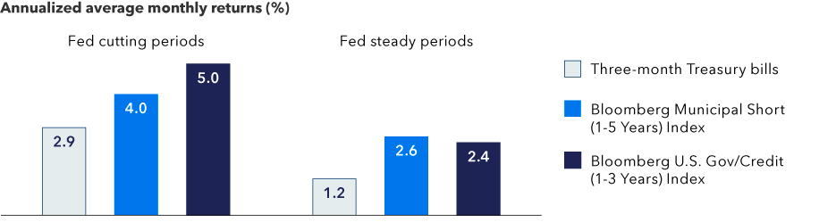 A bar chart comparing the annualized average monthly returns of three-month Treasury bills, the Bloomberg Municipal 1 to 5 Year Index and the Bloomberg U S Gov/Credit 1 to 3 Year Index under different interest rate scenarios. The chart has two sections: Fed cutting periods and Fed steady periods. In the Fed cutting periods section, Treasury bills shows 2.9% while the muni index shows 4% and the gov/credit index shows 5.0%. In the Fed steady periods section, Treasury bills shows 1.2% while the muni index shows 2.6% and the gov/credit index shows 2.4%.