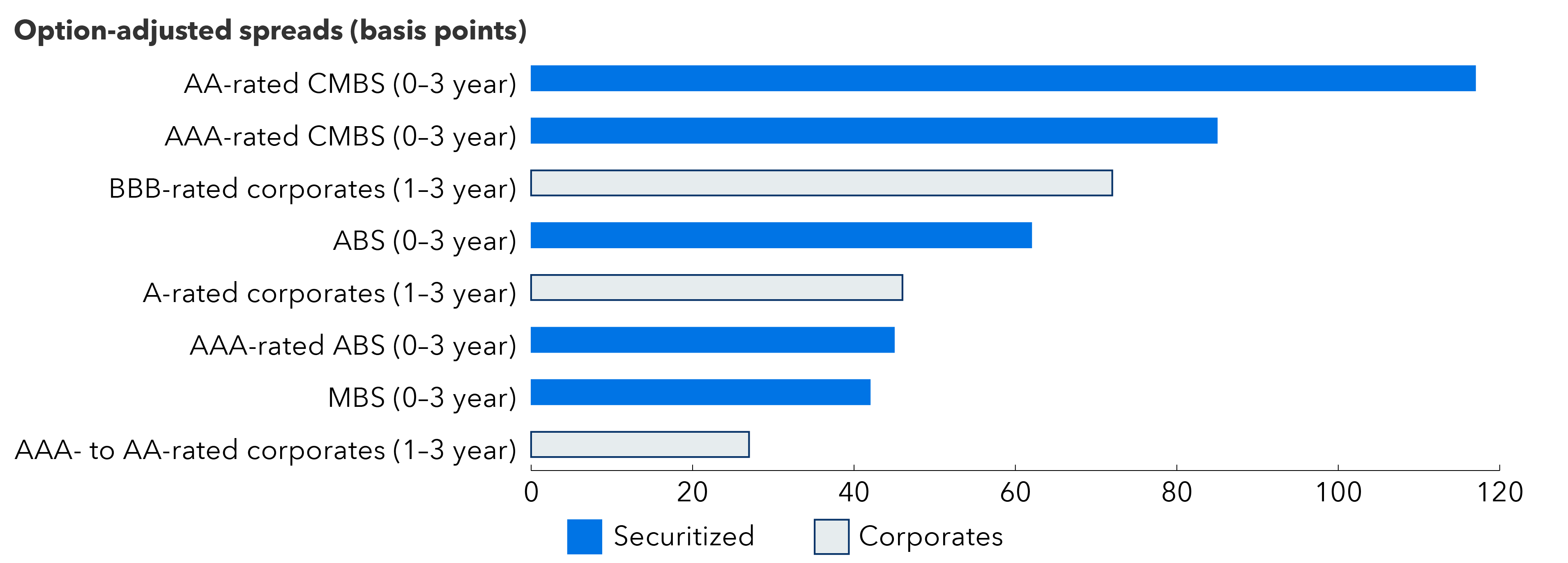 Horizontal bar chart showing option adjusted spreads, in basis points, for selected short duration fixed income sectors. Spreads are highest for AA CMBS (0–3 year) at 117 basis points, followed by AAA CMBS (0–3 year) at 85. BBB corporate bonds (1–3 year) show a spread of 72, while ABS (0–3 year) is at 62. A corporate bonds (1–3 year) are at 46,   AAA ABS (0–3 year) are at 45, MBS (0–3 year) are at 42 and the lowest spread shown is for AAA–AA corporate bonds (1–3 year) at 27 basis points.