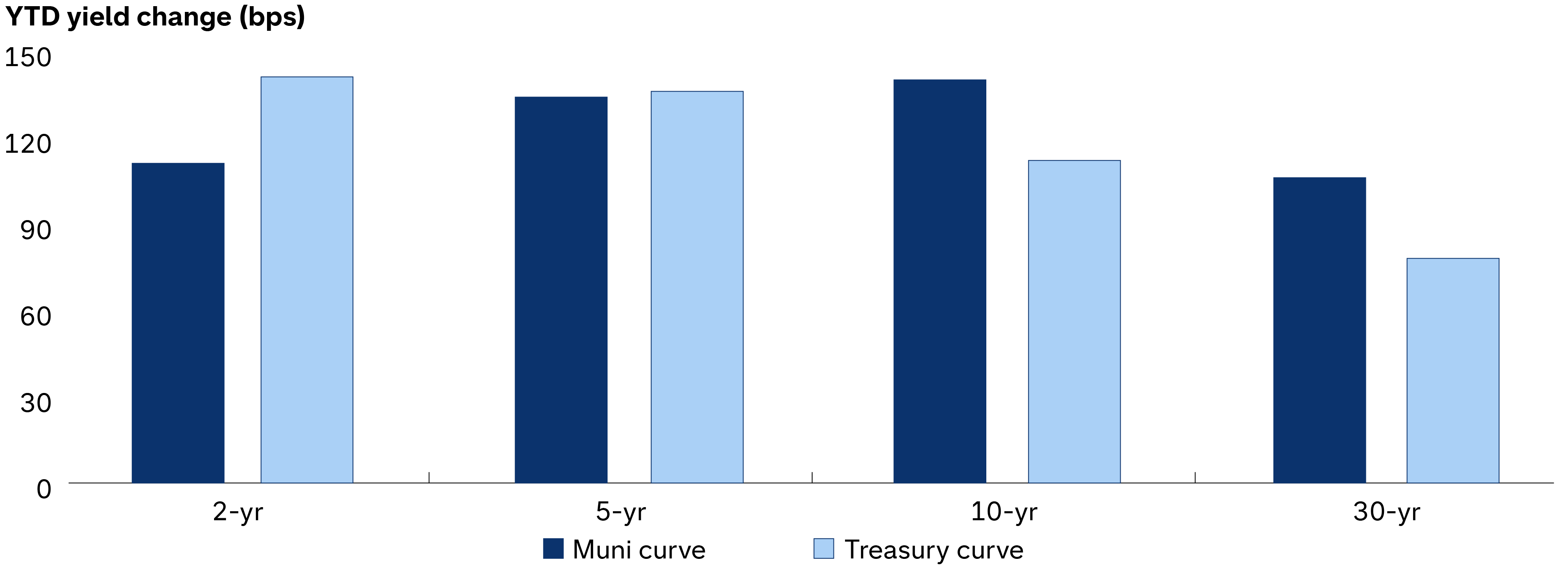 A chart titled, “The muni curve has shifted more than Treasuries at the long end.” The chart shows year-to-date changes in municipal and Treasury bond yields across 2-year, 5-year, 10-year and 30-year maturities. At the 2-year end of the curve, Treasury yields have risen approximately 140 basis points (bps), compared to approximately 110 bps for munis. At the long end, muni yields have risen approximately 30bps more than Treasury yields.