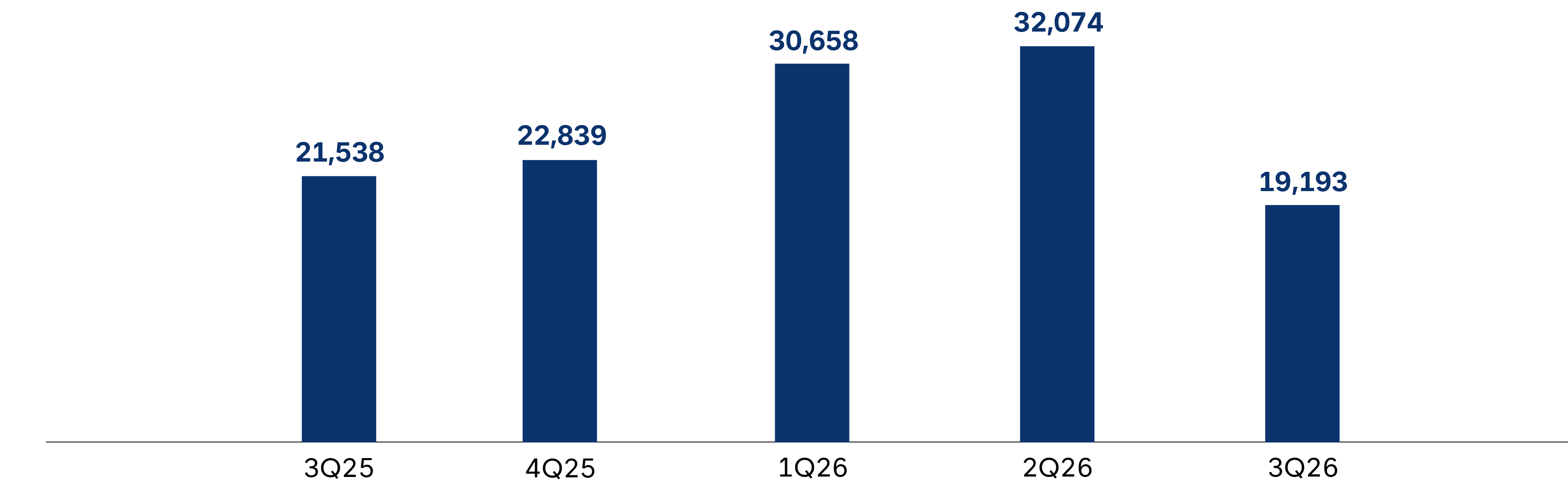 A bar chart titled “Estimated muni fund net flows ($M)” showing quarterly net municipal bond fund flows from 2025-Q3 through 2026-Q3. Net flows increased from 21,538M in 2025-Q3 to 22,839M in 2025-Q4, then rose further to 30,658M in 2026-Q1 and peaked at 32,074M in 2026-Q2. Flows declined to 19,193M in 2026-Q3.