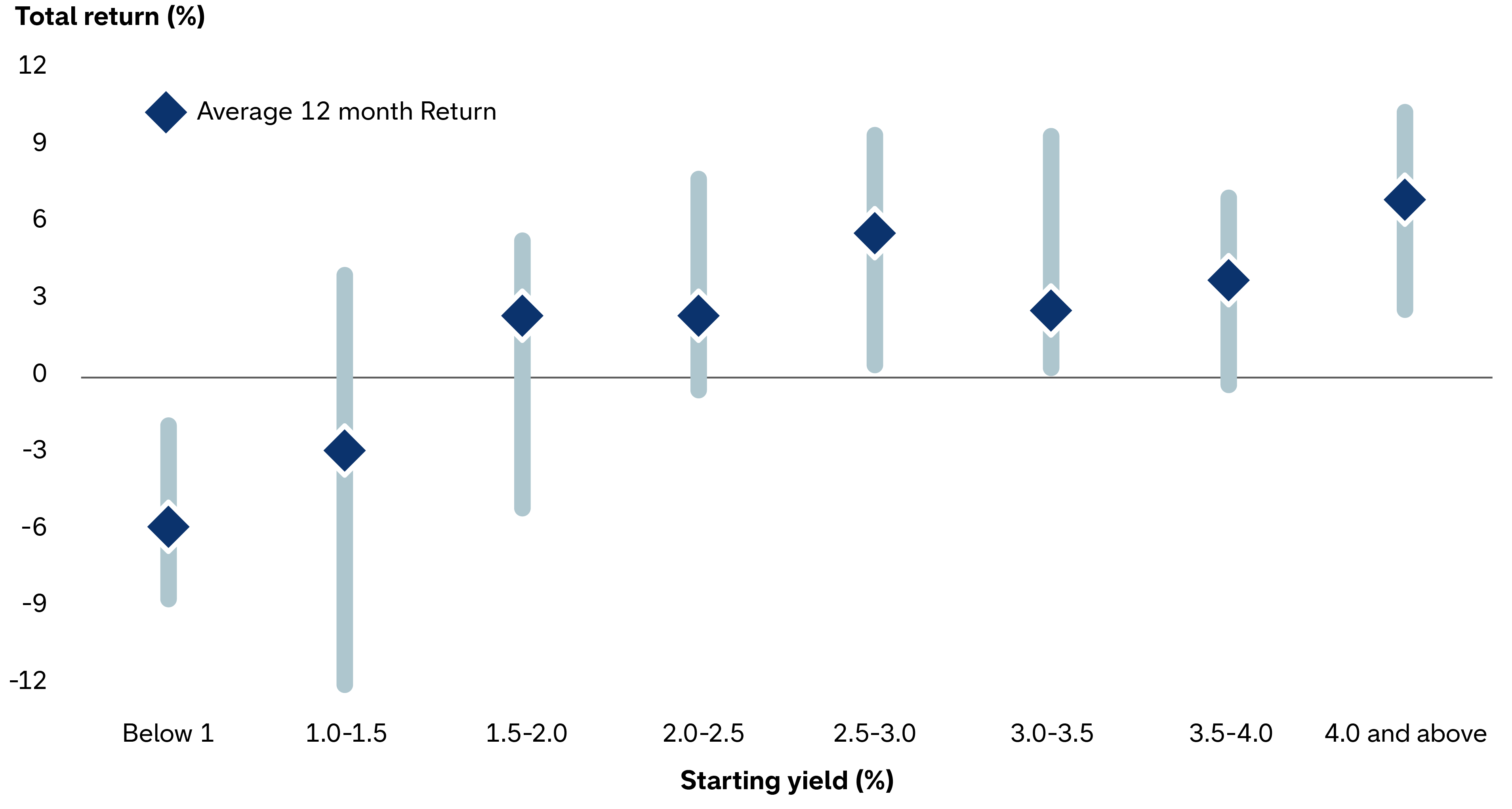 Chart titled “Yields 4% or higher produced strong returns in the following 12 months.” Lines indicate the range of returns across starting municipal bond yields ranging from below 1% to 4% and above. The chart shows that higher starting yields were generally associated with stronger future returns. When starting yields were below 1%, average 12-month returns were -6%, but when starting yields were 4% and above, average 12-month returns were slightly over 6%.
