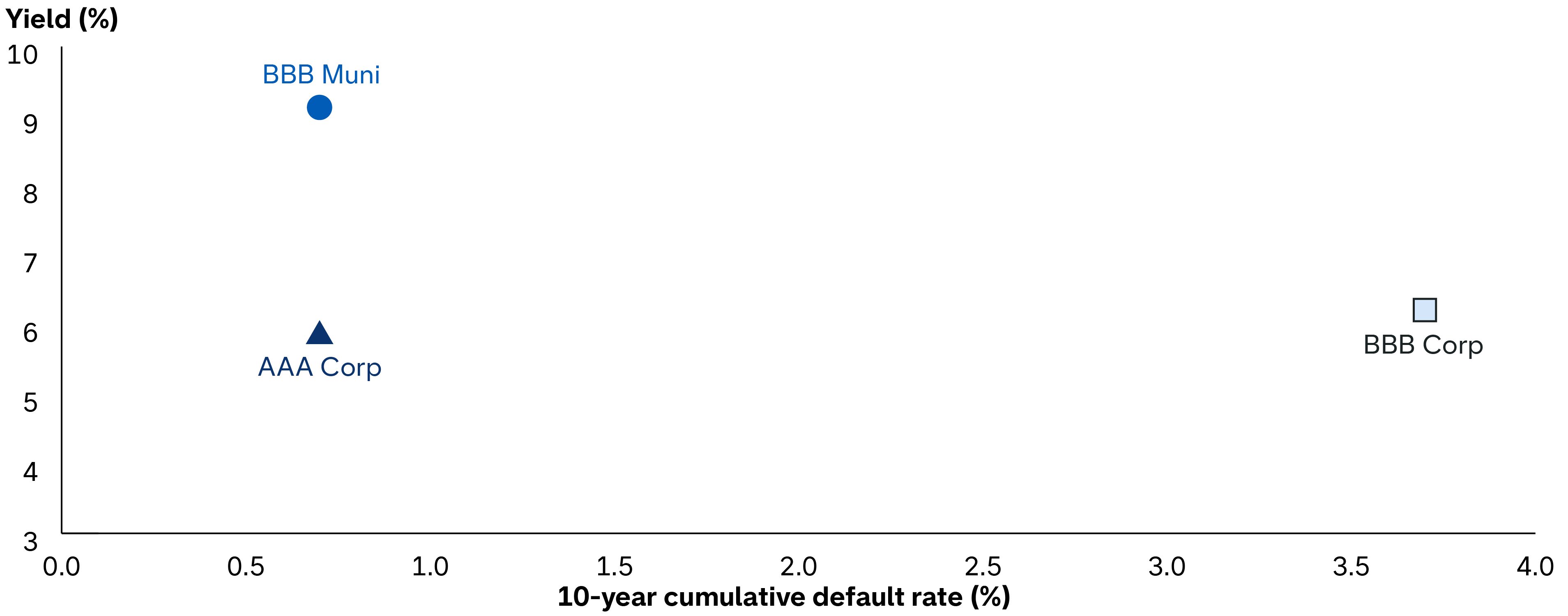 Scatter plot chart comparing tax-equivalent yields and 10-year cumulative default rates for municipal and corporate bonds. The horizontal axis shows default rates (between 0% and 4%) and the vertical axis shows yields (between 3% and 10%). The chart indicates that BBB municipal bonds have substantially lower historical default rates than similarly rated corporate bonds, while offering higher tax-equivalent yields. BBB muni bonds have a default rate of about 0.7%, equal to AAA corporate bonds, but a yield of approximately 9% while AAA corporates yield approximately 6%. BBB corporate bonds offer yields of approximately 6% but default rates of approximately 3.7%.
