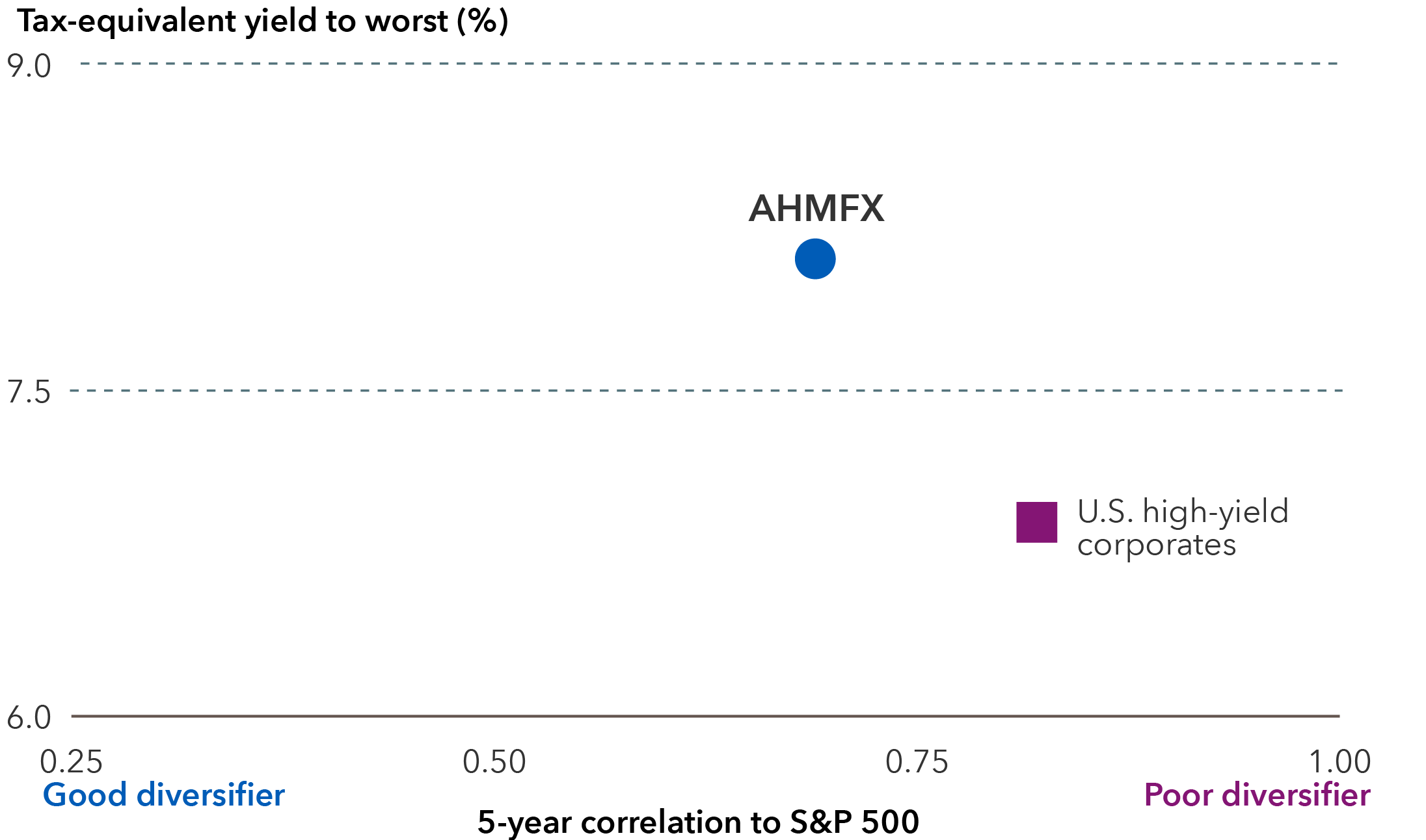 This chart compares American High-Income Municipal Bond Fund and U.S. high yield corporates, which is represented by the Bloomberg U.S. Corporate High Yield 2% Issuer Capped Index. The x-axis is the 5-year correlation to the S&P 500 and ranges from 0.25 to 1.00. The lower end of the range is labeled good diversifier and the higher end of the range is labeled poor diversifier. The y-axis is the tax-equivalent yield to worst, measured in percentage, and ranges from 6% to 9%. American High-Income Municipal Bond Fund, which has a 62% allocation to investment grade (BBB/Baa and above), has a 5-year correlation to S&P 500 of 0.69 and tax-equivalent yield to worst of 8.11%. U.S. high yield corporates, which has a 0% allocation to investment grade, has a 5-year correlation to S&P 500 of 0.82 and yield to worst of 6.89%.