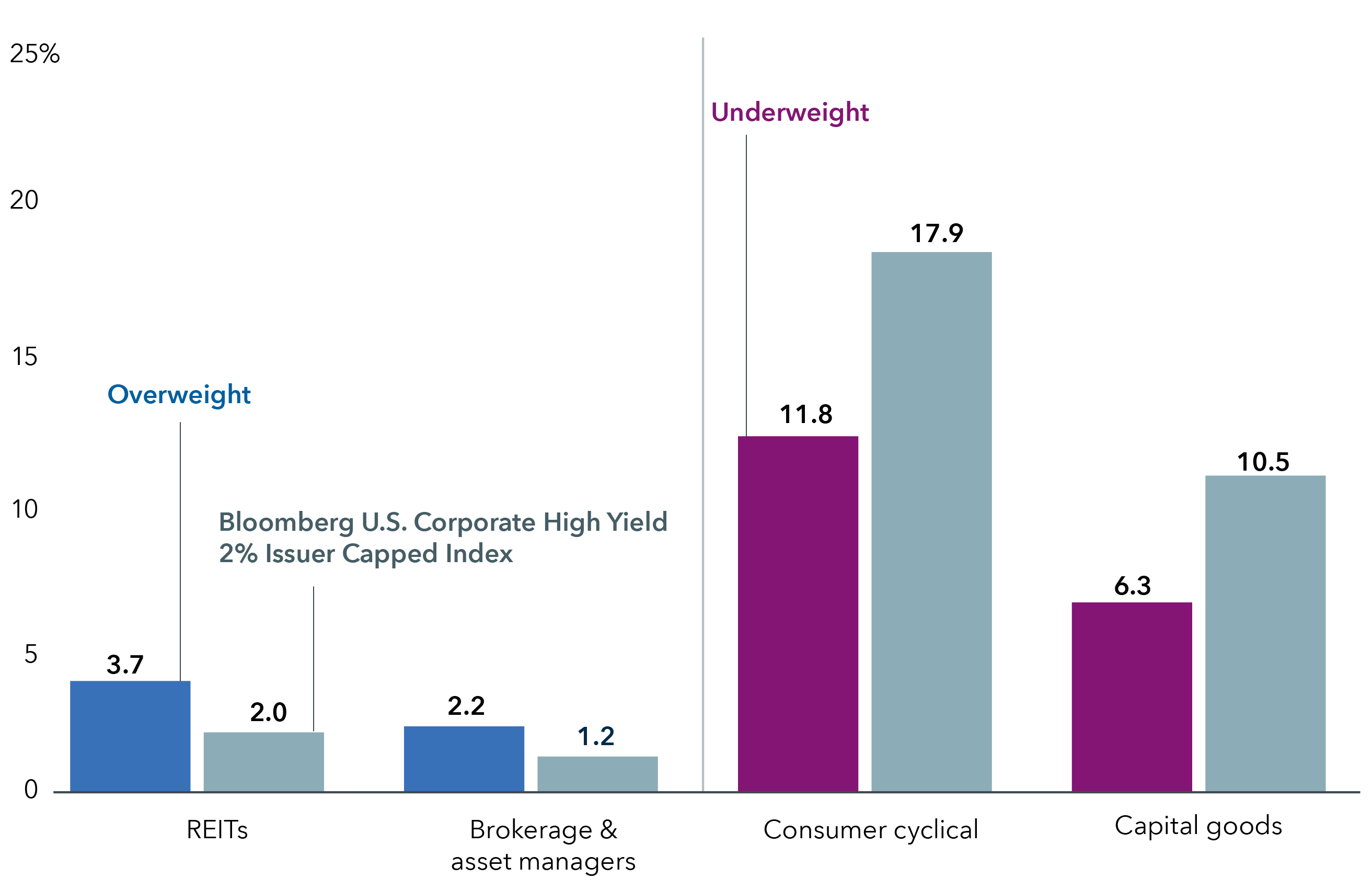 Bar chart shows American High-Income Trust's top two notable overweights and top two notable underweights, relative to the fund's index, the Bloomberg U.S. Corporate High Yield 2% Issuer Capped Index. The top two overweights are REITs at 3.7% compared to the index's 2.0%, and Brokerage and asset managers at 2.2% compared to the index's 1.2%. The top two underweights are Consumer cyclical at 11.8% compared to the index's 17.9%, and capital goods at 6.3% compared to the index's 10.5%.