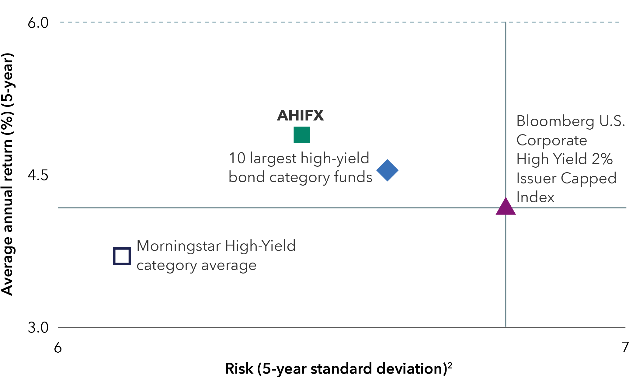 This chart shows a purple triangle that represents the benchmark for American High-Income Trust, which is the Bloomberg U.S. Corporate High Yield 2% Issuer Capped Index, in the center. The X-axis shows risk as measured by the 5-year standard deviation. The y-axis shows the 5-year average annual return. A green square representing American High-Income Trust is plotted on the chart with a 5-year standard deviation of 6.43 and 5-year average annual return of 5.77%. American High-Income Trust is in the upper left quadrant of the chart. The Bloomberg U.S. Corporate High Yield 2% Issuer Capped index is plotted on the chart with a 5-year standard deviation of 6.43 and 5-year average annual return of 4.90%. A blue diamond representing the average of the 10 largest high-yield bond funds by assets under management is in the upper left quadrant of the chart, which is plotted on the chart with a 5-year standard deviation of 6.58 and 5-year average annual return of 4.55%. An outline of a black square represents the Morningstar High Yield Category Average, which is plotted on the chart with a 5-year standard deviation of 6.11 and 5-year average annual return of 3.70%. The Morningstar High Yield Category Average is in the lower left quadrant of the chart.