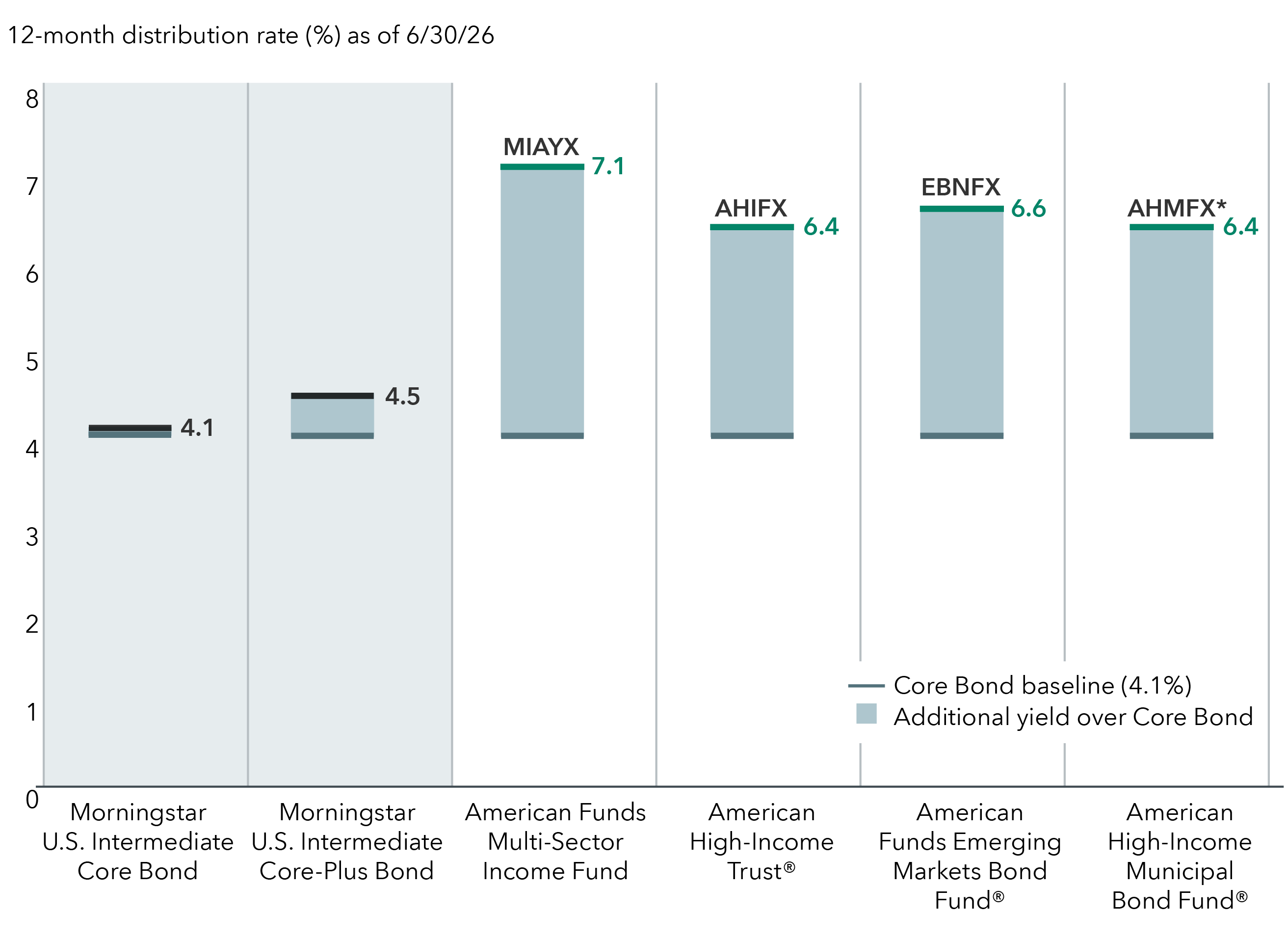 This bar chart shows the 12 month distribution rates as of June 30, 2026 for two Morningstar asset class categories and four income seeking American Funds mutual funds for F-2 shares. This includes: Morningstar U.S. Intermediate Core Bond category, Morningstar U.S. Intermediate Core-Plus Bond category, American Funds Multi-Sector Income Fund, American High Income Trust, American Funds Emerging Markets Bond Fund and American High Income Municipal Bond Fund. Morningstar U.S. Intermediate Core Bond has a 12-month distribution rate of 4.1%, Morningstar U.S. Intermediate Core-Plus Bond has a 12-month distribution rate of 4.5%, American Funds Multisector Income Fund has a 12-month distribution rate of 6.4%, American High Income Trust has a 12-month distribution rate of 6.6%, American Funds Emerging Markets Bond Fund has a 12-month distribution rate of 6.4% and American High Income Municipal Bond Fund has a tax-equivalent 12-month distribution rate of 7.1%.