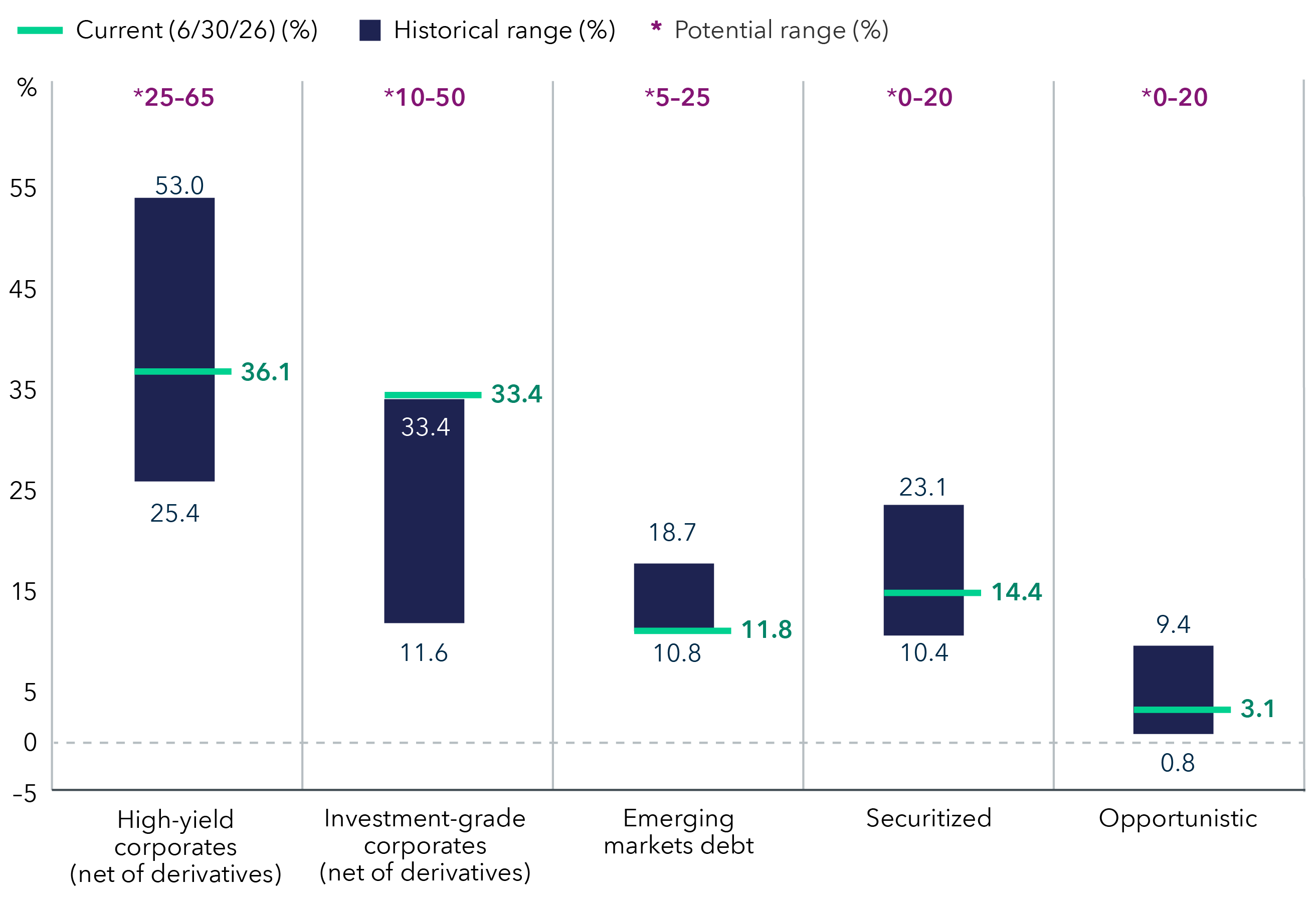 This bar chart illustrates the monthly allocations for sectors within American Funds Multi-Sector Income Fund since its inception date, March 22, 2019. A green line indicates the current allocation as of June 30, 2026 for each of these sectors. For U.S. high yield corporates (net of derivatives), the historical range is 25.4% to 53.0%, a potential range of 25% to 65%, with a current allocation of 36.1%. For Investment Grade Corporates (net of derivatives), the historical range is 11.6% to 33.4%, a potential range of 10% to 50%, with a current allocation of 33.4%. For Emerging Markets Debt, the historical range is 10.8% to 18.7%, a potential range of 5% to 25%, with a current allocation of 11.8%. For Securitized, the historical range is 10.4% to 23.1%, a potential range of 0% to 20%, and a current allocation of 14.4%. For Opportunistic, the historical range is 0.8% to 9.4%, a potential range of 0% to 20%, and a current allocation of 3.1%.