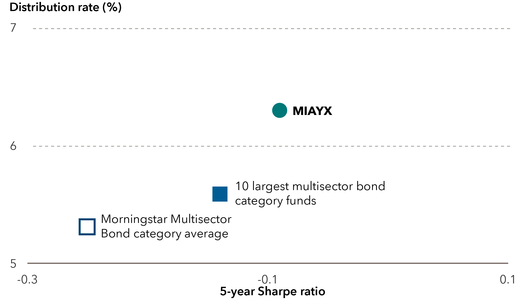 This chart shows the 5-year Sharpe ratio and 12 month distribution rate of the American Funds Multi-Sector Income Fund, the average of the 10 largest Morningstar multisector bond category funds, and the Morningstar Multisector Bond category average. American Funds Multi-Sector Income Fund has a Sharpe ratio of -0.09 and a distribution rate of 6.30%. The 10 largest Morningstar multisector bond category funds has a Sharpe ratio of -0.14 and a distribution rate of 5.59%. The Morningstar multisector Bond category average has a Sharpe ratio of -0.25 and a distribution rate of 5.31%.