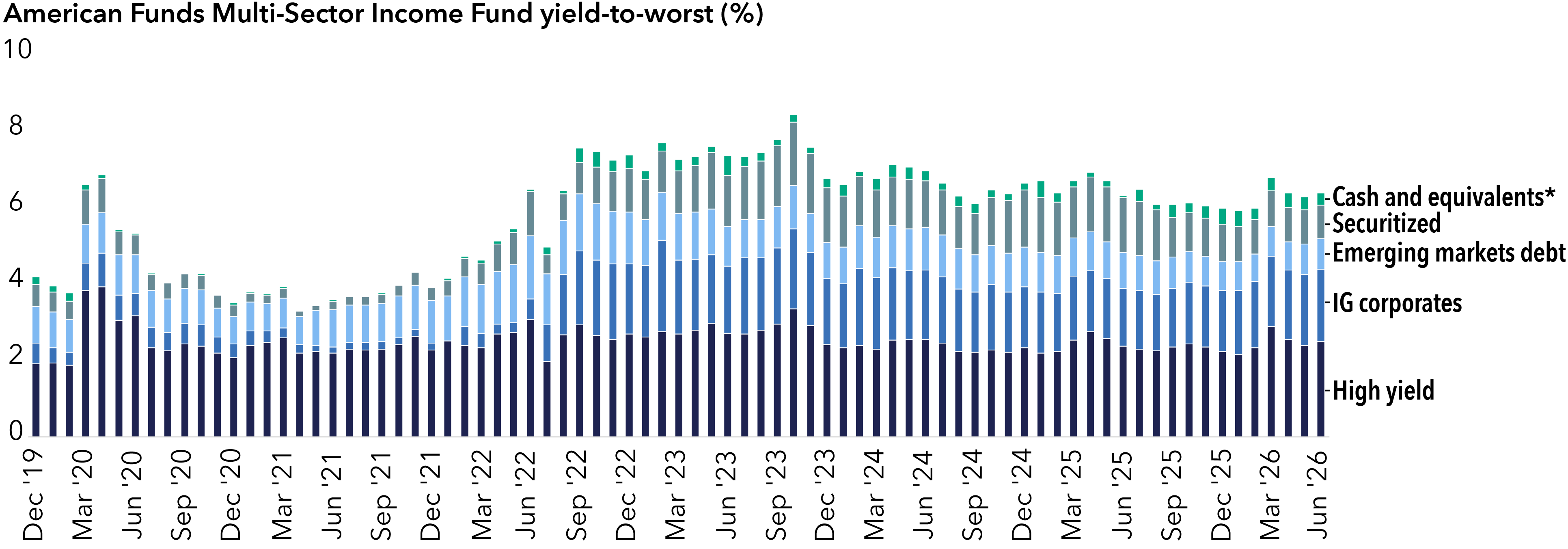 Stacked bar chart shows the yield-to-worst contributions for the American Funds Multi-Sector Income Fund (MIAYX) from December 2019 through June 2026. These contributions are broken out by underlying fixed income sectors including high yield, investment-grade corporates, emerging markets debt, securitized assets and cash and equivalents. The chart’s stacked bars illustrate that yield contributions from each sector have varied significantly over time. Overall yield ranges between roughly 3.75% and 8.25%.