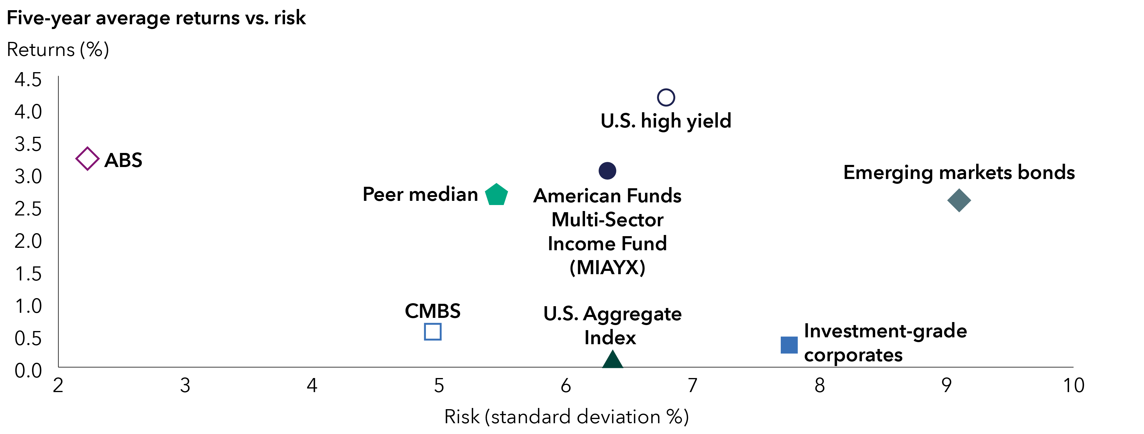 A scatter plot shows five-year average returns versus risk for the American Funds Multi-Sector Income Fund (MIAYX), its peer median, and several fixed income sectors. The vertical axis shows returns in percentage from 0% to 4.5% and the horizontal axis shows risk (standard deviation) from 2% to 10%. The American Funds Multi-Sector Income Fund (MIAYX) is highlighted near the center. The fund delivered a return of about 3% with moderate risk, outperforming the peer median and most fixed-income sectors. U.S. high yield posted the highest return but with higher risk, while emerging markets bonds carried the greatest risk. Asset-backed securities offered a strong return with the lowest risk. Overall, the chart indicates that MIAYX achieved a favorable balance of return and risk, relative to its peers and many major fixed income categories.