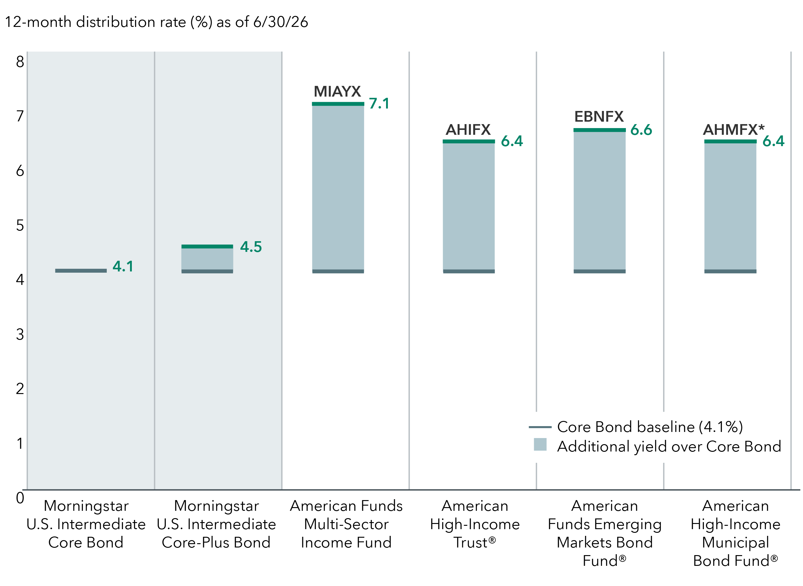 This bar chart shows the 12 month distribution rates as of June 30, 2026 for two Morningstar asset class categories and four income seeking American Funds mutual funds for F-2 shares. This includes: Morningstar U.S. Intermediate Core Bond category, Morningstar U.S. Intermediate Core-Plus Bond category, American Funds Multi-Sector Income Fund, American High Income Trust, American Funds Emerging Markets Bond Fund and American High Income Municipal Bond Fund. Morningstar U.S. Intermediate Core Bond has a 12-month distribution rate of 4.1%, Morningstar U.S. Intermediate Core-Plus Bond has a 12-month distribution rate of 4.5%, American Funds Multisector Income Fund has a 12-month distribution rate of 6.4%, American High Income Trust has a 12-month distribution rate of 6.6%, American Funds Emerging Markets Bond Fund has a 12-month distribution rate of 6.4% and American High Income Municipal Bond Fund has a tax-equivalent 12-month distribution rate of 7.1%.