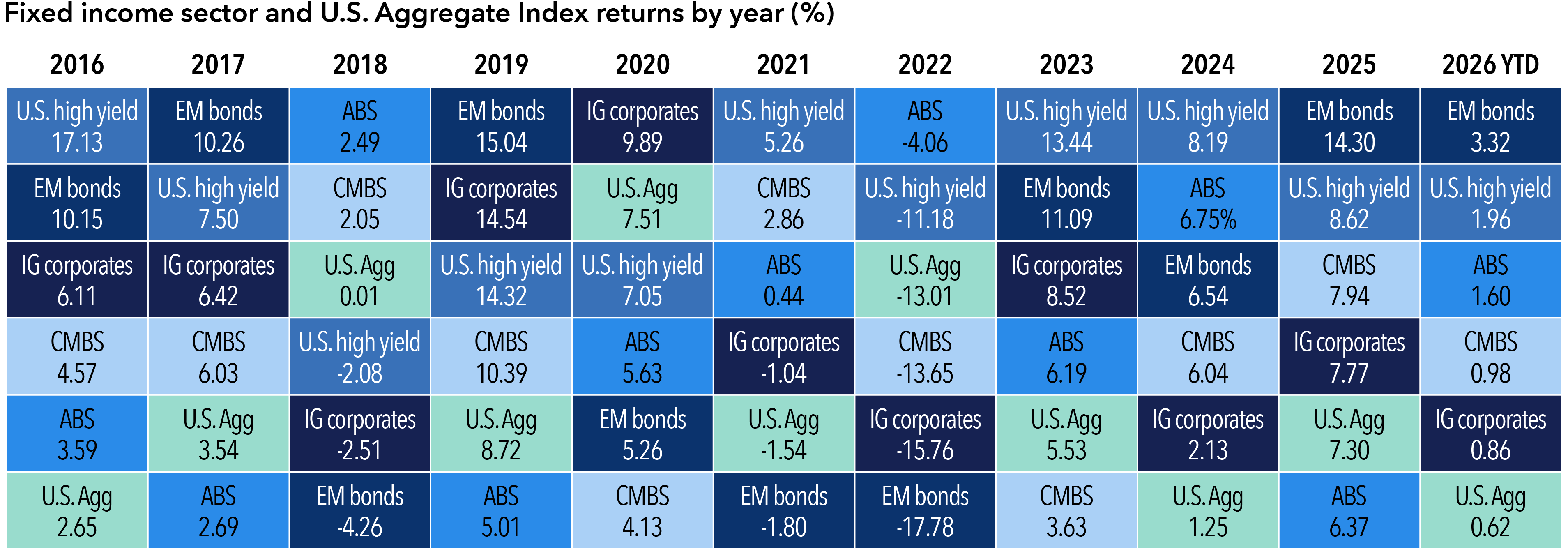 Heatmap chart shows annual performance for several fixed income sectors from 2016 through June 30, 2026, including U S high yield, emerging markets bonds, investment-grade corporate bonds, asset-backed securities (ABS), commercial mortgage-backed securities (CMBS), and the U S Aggregate Index. Each sector is ranked from highest to lowest return each year. The colored heatmap highlights how returns vary by sector and how leadership shifts significantly from year to year. Overall, the chart indicates that no sector consistently outperforms. Returns vary widely, ranging from negative 17.78% for emerging markets bonds in 2022 to positive 17.13% for U S high yield in 2016.