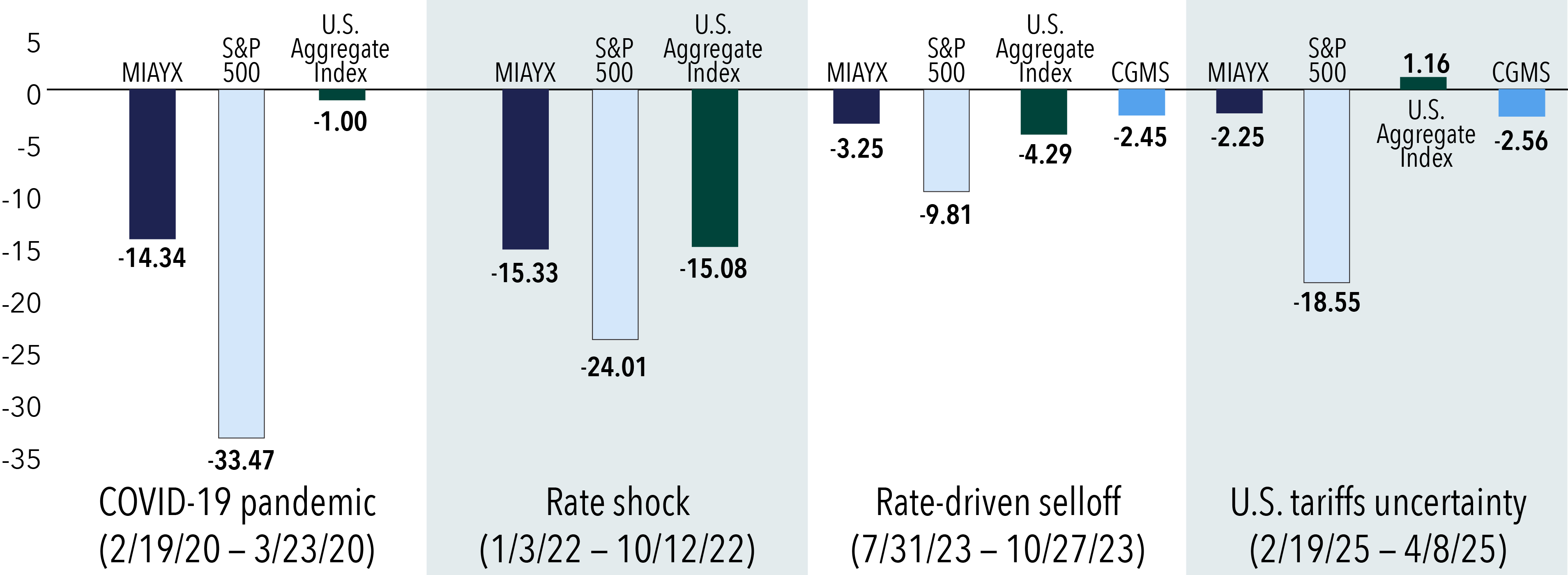 A bar chart shows how different fixed income investments performed during four equity market drawdowns: the COVID 19 pandemic, the 2022 rate shock, the rate-driven selloff in 2023, and U S tariffs uncertainty in 2025. Each period compares returns for the S&P 500 Index, the Bloomberg U S Aggregate Index and the American Funds Multi-Sector Income Fund (MIAYX). The final two drawdown periods also include results for the Capital Group U S Multi-Sector Income ETF (CGMS). The chart highlights that while equities experienced significant losses during each period, MIAYX and CGMS produced smaller declines than equities, thus demonstrating the funds’ relative resilience and diversification benefits during market stress. While performance was sometimes stronger for the Bloomberg U S Aggregate Index than MIAYX and CGMS, both funds generally outperformed stocks during these periods.