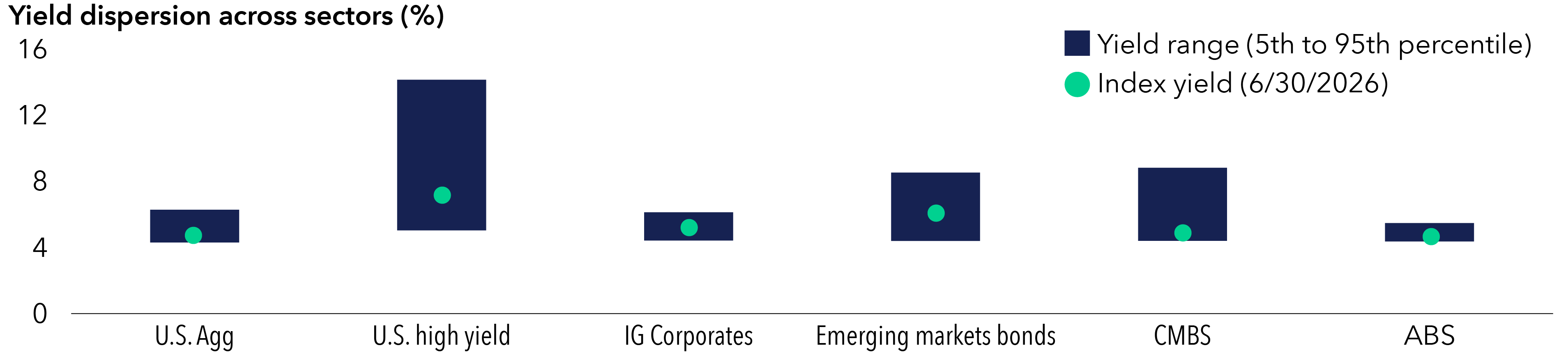 This chart shows the yield range across several fixed income sectors, including U S high yield, commercial mortgage-backed securities (CMBS), asset-backed securities (ABS), emerging market bonds and investment-grade corporates, as well as the U S Aggregate Index. For each sector, and for the U S Aggregate, a vertical blue bar represents the spread between the 5th and 95th percentile of yields, while a green dot within each bar indicates the current index yield as of June 30, 2026. The chart highlights that higher yielding sectors, such as U S high yield and emerging markets bonds have wider dispersion, while lower yielding sectors such as investment-grade corporates and ABS have narrower ranges.