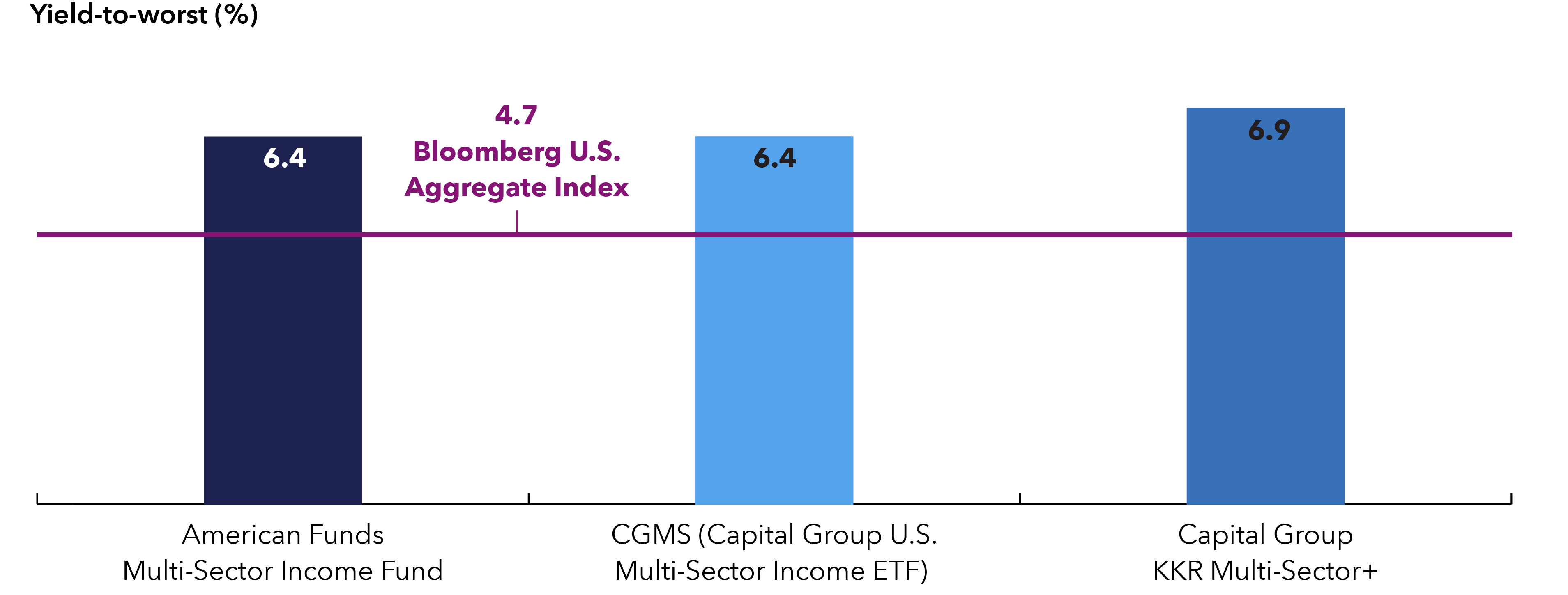 Bar chart compares yield-to-worst for American Funds Multi-Sector Income Fund, CGMS (Capital Group U S  Multi-Sector Income ETF) and Capital Group KKR Multi-Sector+ as bars with values of 6.4%, 6.4% and 6.9%, respectively. A horizontal line represents the Bloomberg U.S. Aggregate Index yield-to-worst of 4.7%.