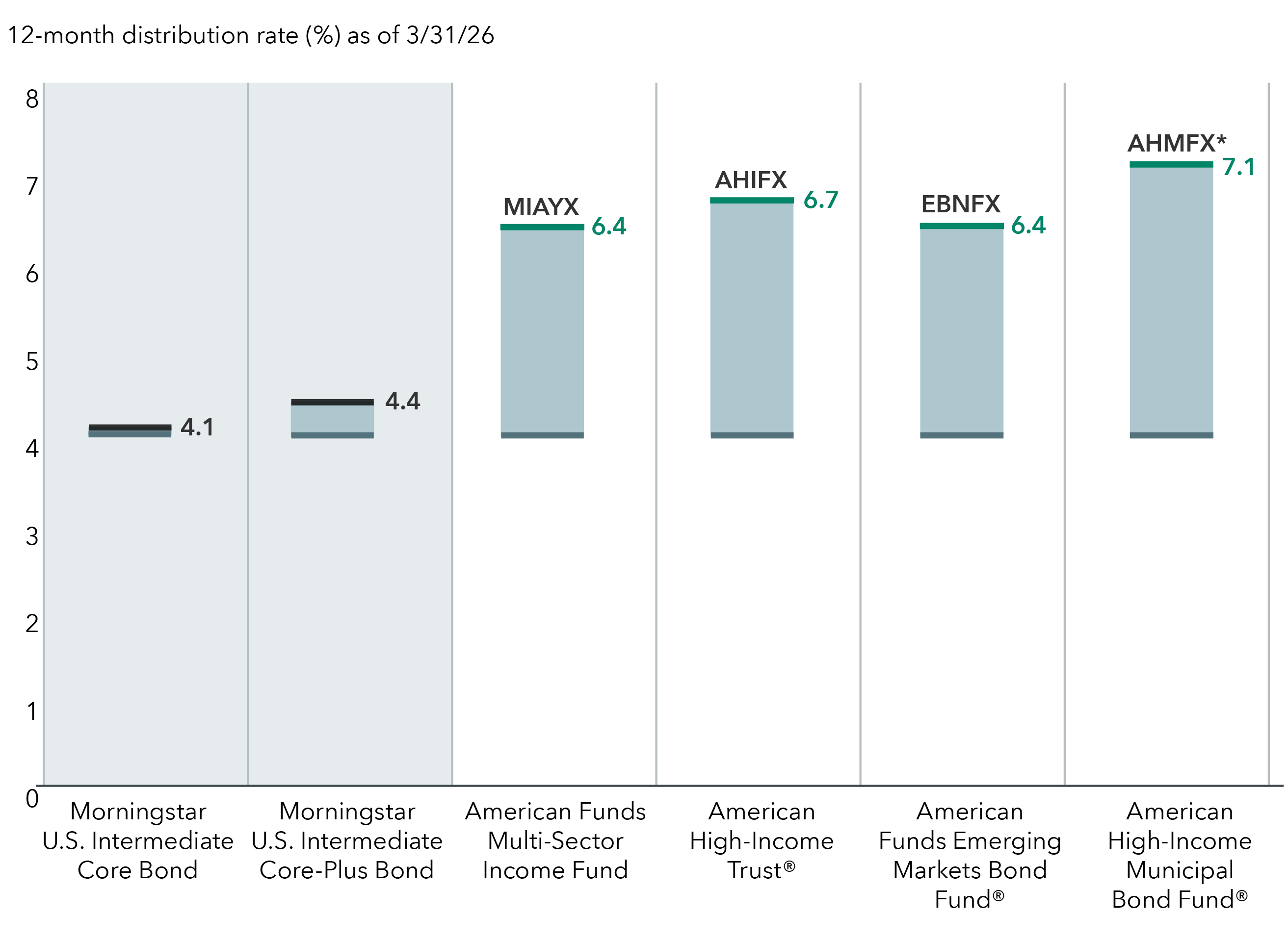 This bar chart shows the 12 month distribution rates as of March 31, 2026 for two Morningstar asset class categories and four income seeking American Funds mutual funds for F-2 shares. This includes: Morningstar U.S. Intermediate Core Bond category, Morningstar U.S. Intermediate Core-Plus Bond category, American Funds Multi-Sector Income Fund, American High Income Trust, American Funds Emerging Markets Bond Fund and American High Income Municipal Bond Fund. Morningstar U.S. Intermediate Core Bond has a 12-month distribution rate of 4.1%, Morningstar U.S. Intermediate Core-Plus Bond has a 12-month distribution rate of 4.4%, American Funds Multisector Income Fund has a 12-month distribution rate of 6.4%, American High Income Trust has a 12-month distribution rate of 6.7%, American Funds Emerging Markets Bond Fund has a 12-month distribution rate of 6.4% and American High Income Municipal Bond Fund has a tax-equivalent 12-month distribution rate of 7.1%.