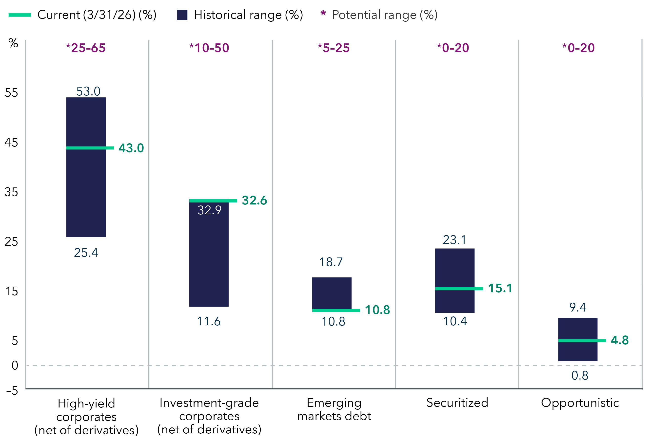 This bar chart illustrates the monthly allocations for sectors within American Funds Multi-Sector Income Fund since its inception date, March 22, 2019. A green line indicates the current allocation as of March 31, 2026 for each of these sectors. For U.S. high yield corporates (net of derivatives), the historical range is 25.4% to 53.0%, a potential range of 25% to 65%, with a current allocation of 43.0%. For Investment Grade Corporates (net of derivatives), the historical range is 11.6% to 32.9%, a potential range of 10% to 50%, with a current allocation of 32.6%. For Emerging Markets Debt, the historical range is 12.1% to 18.7%, a potential range of 5% to 25%, with a current allocation of 10.8%. For Securitized, the historical range is 10.4% to 23.1%, a potential range of 0% to 20%, and a current allocation of 15.1%. For Opportunistic, the historical range is 0.8% to 9.4%, a potential range of 0% to 20%, and a current allocation of 4.8%. 
