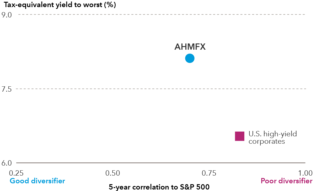 This chart compares American High-Income Municipal Bond Fund and U.S. high yield corporates, which is represented by the Bloomberg U.S. Corporate High Yield 2% Issuer Capped Index. The x-axis is the 5-year correlation to the S&P 500 and ranges from 0.25 to 1.00. The lower end of the range is labeled good diversifier and the higher end of the range is labeled poor diversifier. The y-axis is the tax-equivalent yield to worst, measured in percentage, and ranges from 6% to 9%. American High-Income Municipal Bond Fund, which has a 47% allocation to investment grade (BBB/Baa and above), has a 5-year correlation to S&P 500 of 0.70 and tax-equivalent yield to worst of 8.11%. U.S. high yield corporates, which has a 0% allocation to investment grade, has a 5-year correlation to S&P 500 of 0.83 and yield to worst of 6.53%.