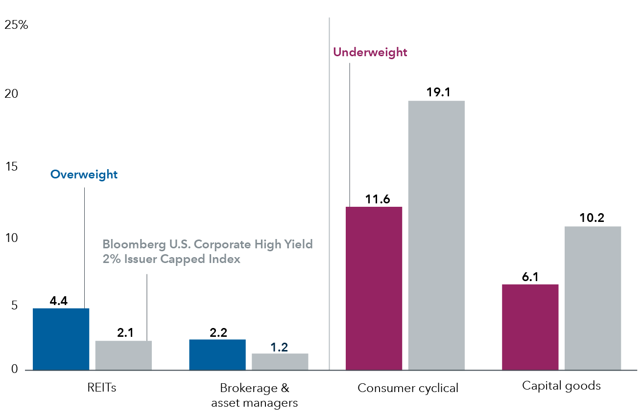 Bar chart shows American High-Income Trust's top two notable overweights and top two notable underweights, relative to the fund's index, the Bloomberg U.S. Corporate High Yield 2% Issuer Capped Index. The top two overweights are REITs at 4.4% compared to the index's 2.1%, and Brokerage and asset managers at 2.2% compared to the index's 1.2%. The top two underweights are Consumer cyclical at 11.6% compared to the index's 19.1%, and capital goods at 6.1% compared to the index's 10.2%.