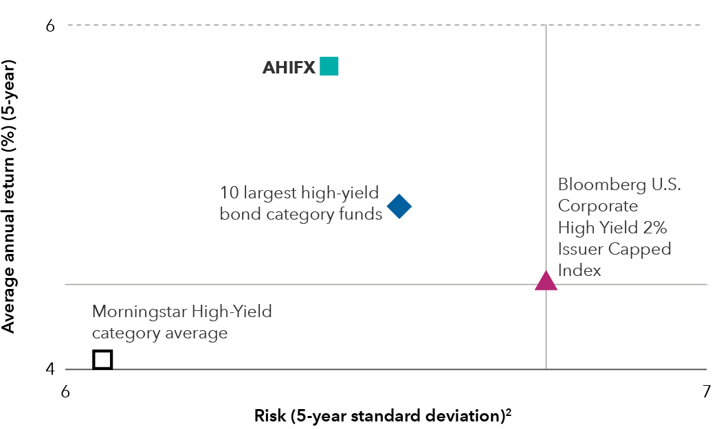 This chart shows a purple triangle that represents the benchmark for American High-Income Trust, which is the Bloomberg U.S. Corporate High Yield 2% Issuer Capped Index, in the center. The X-axis shows risk as measured by the 5-year standard deviation. The y-axis shows the 5-year average annual return. A green square representing American High-Income Trust is plotted on the chart with a 5-year standard deviation of 6.41 and 5-year average annual return of 5.77%. American High-Income Trust is in the upper left quadrant of the chart. The Bloomberg U.S. Corporate High Yield 2% Issuer Capped index is plotted on the chart with a 5-year standard deviation of 6.75 and 5-year average annual return of 4.50%. A blue diamond representing the average of the 10 largest high-yield bond funds by assets under management is in the upper left quadrant of the chart, which is plotted on the chart with a 5-year standard deviation of 6.52 and 5-year average annual return of 4.95%. An outline of a black square represents the Morningstar High Yield Category Average, which is plotted on the chart with a 5-year standard deviation of 6.06 and 5-year average annual return of 4.04%. The Morningstar High Yield Category Average is in the lower left quadrant of the chart.